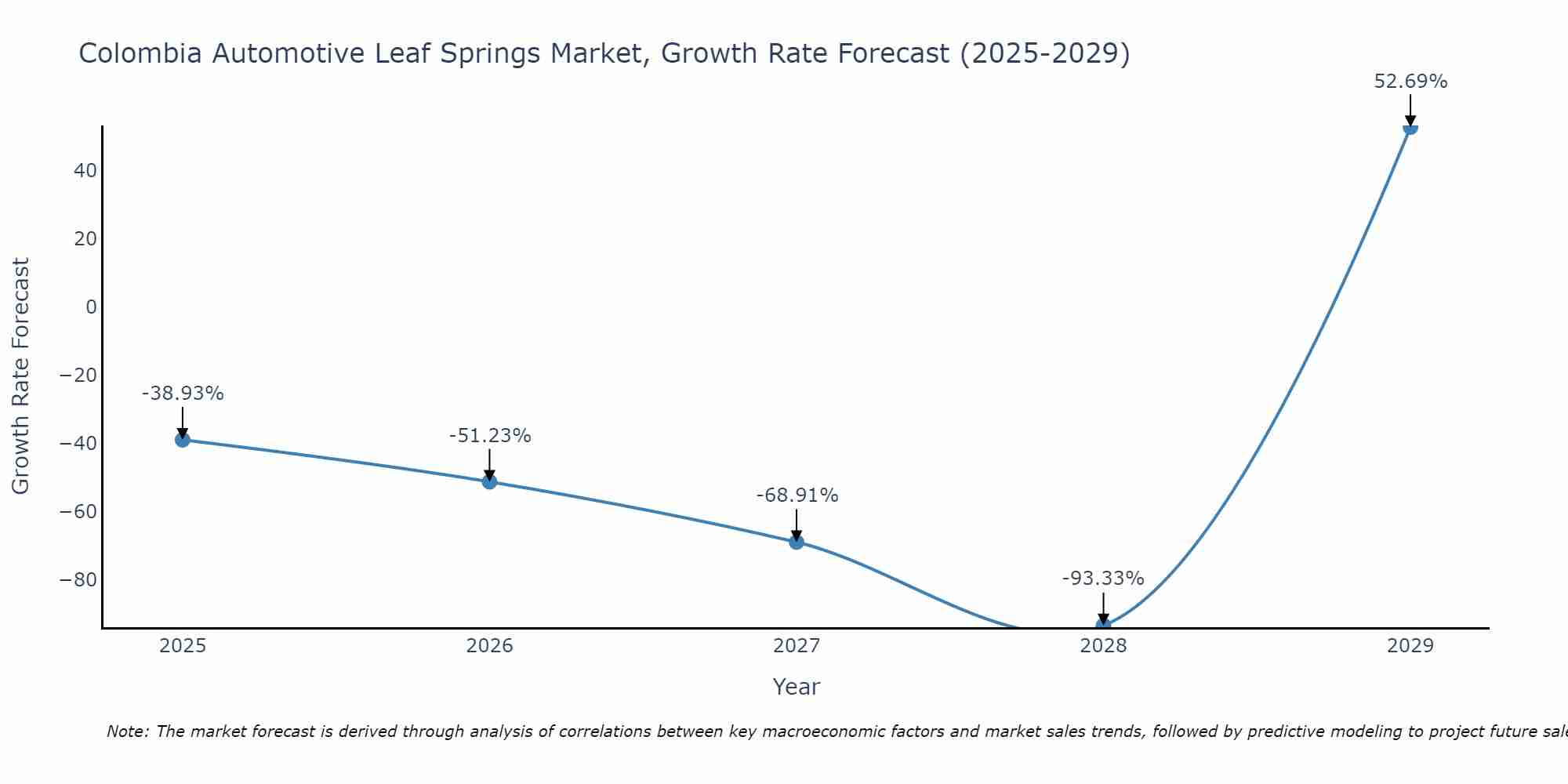 Colombia Automotive Leaf Springs Market Size Growth Rate