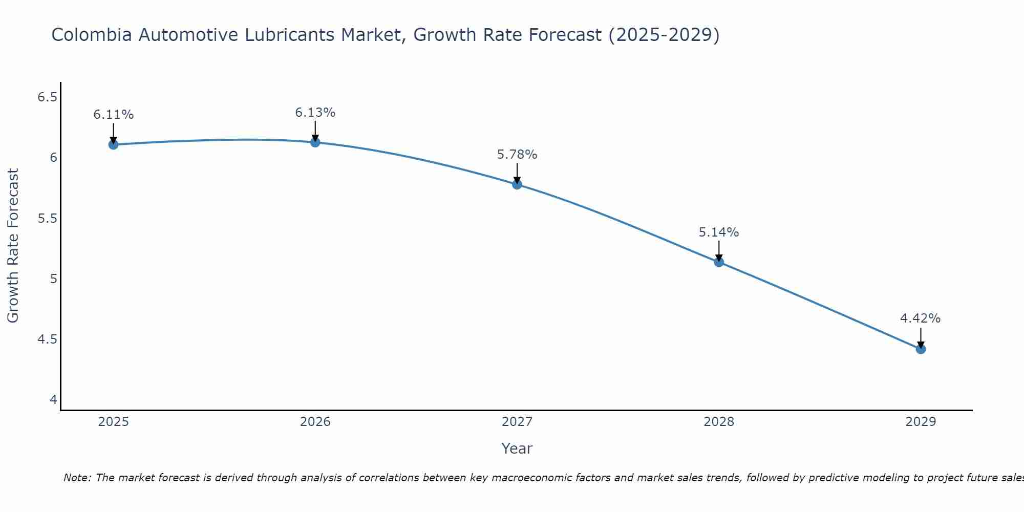 Colombia Automotive Lubricants Market Size Growth Rate