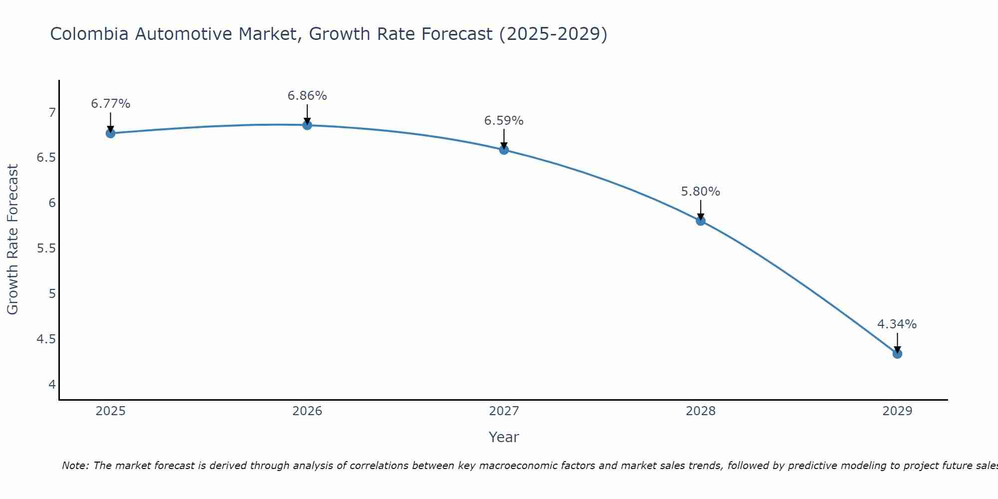 Colombia Automotive Market Growth Rate