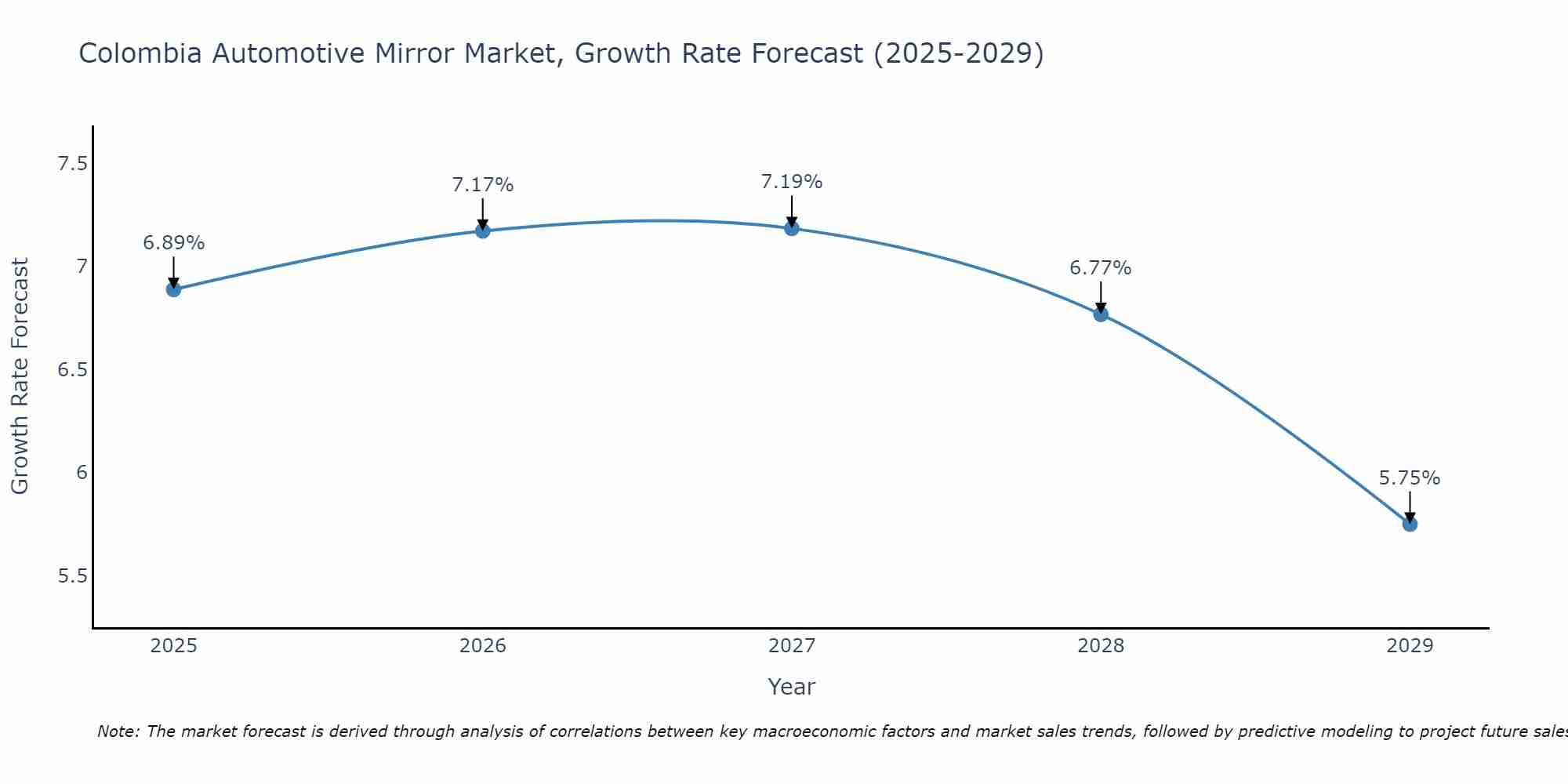 Colombia Automotive Mirror Market Growth Rate