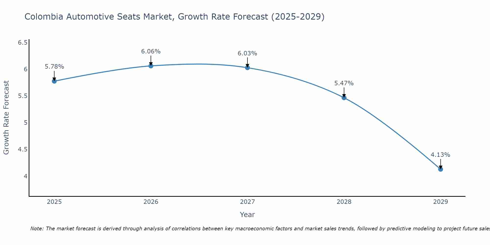 Colombia Automotive Seats Market Growth Rate