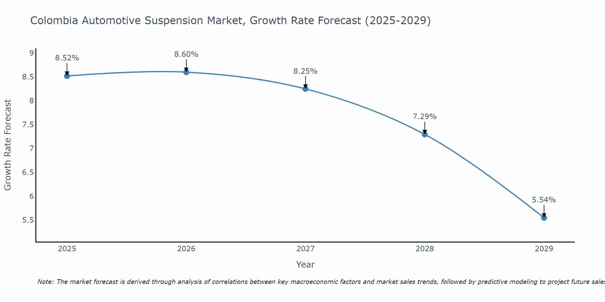 Colombia Automotive Suspension Market Growth Rate