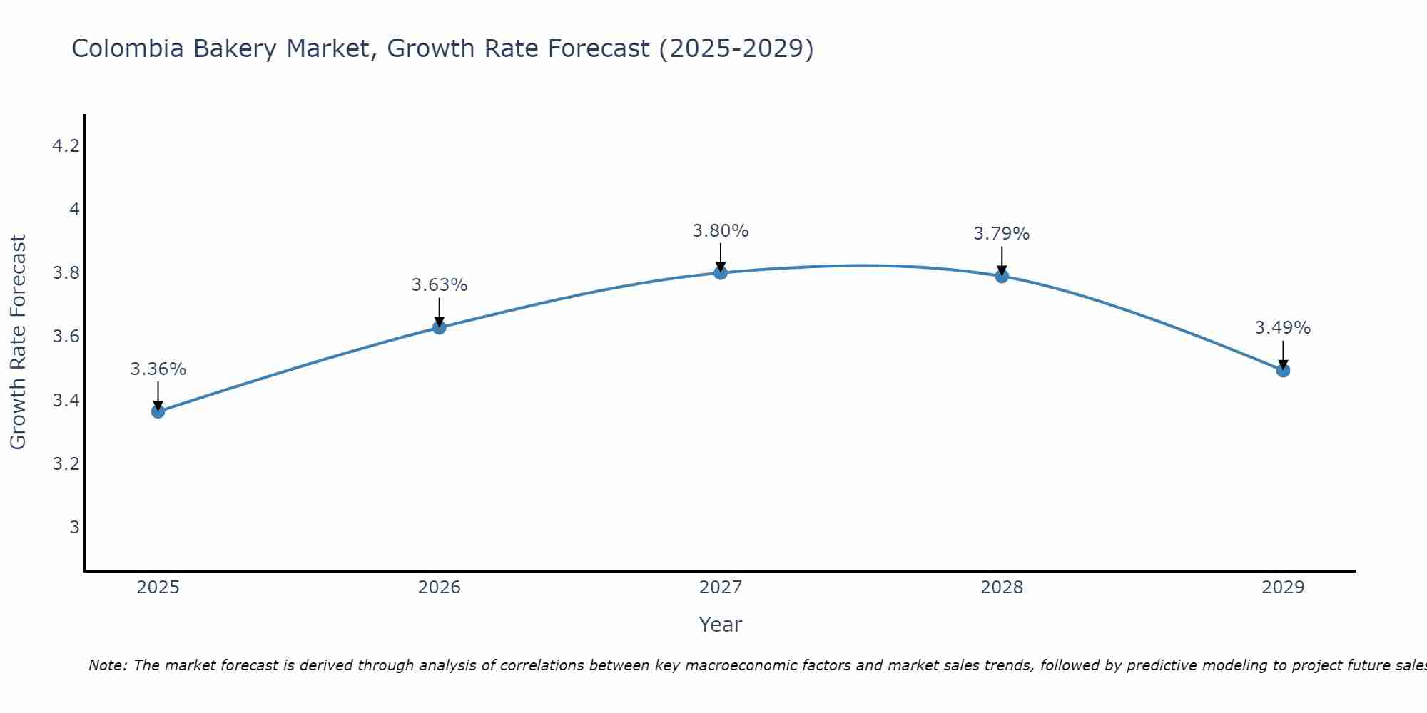 Colombia Bakery Market Size Growth Rate