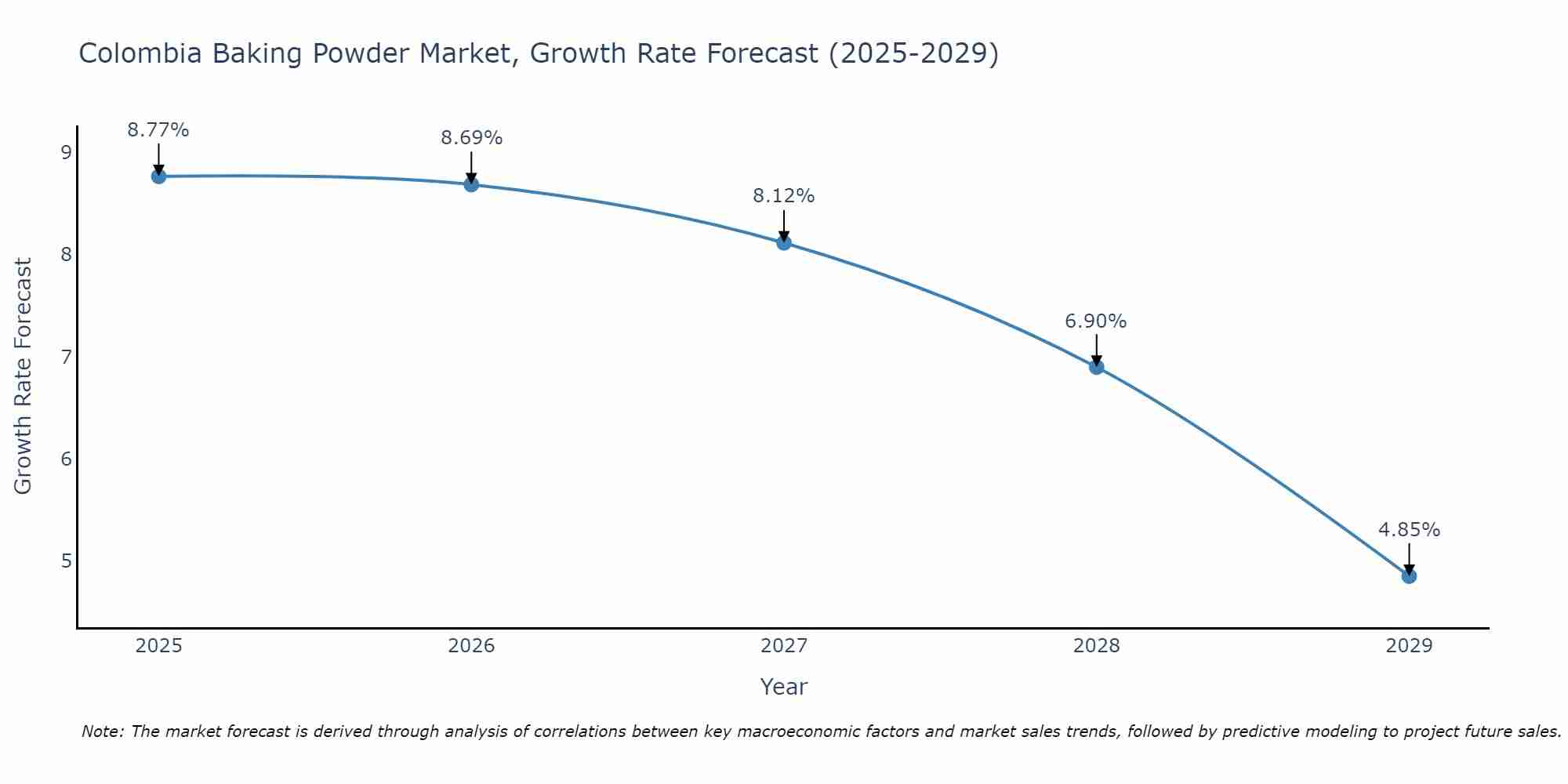 Colombia Baking Powder Market Growth Rate