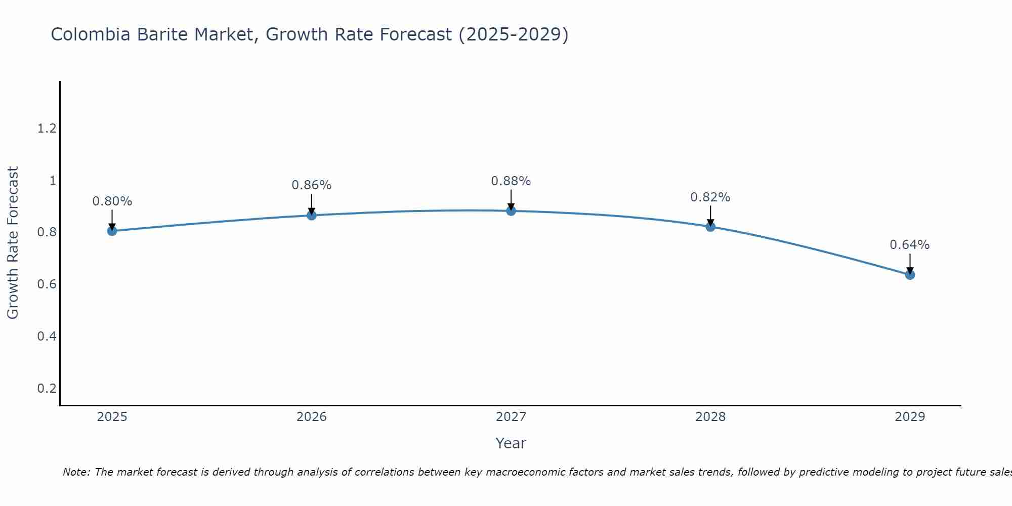 Colombia Barite Market Growth Rate