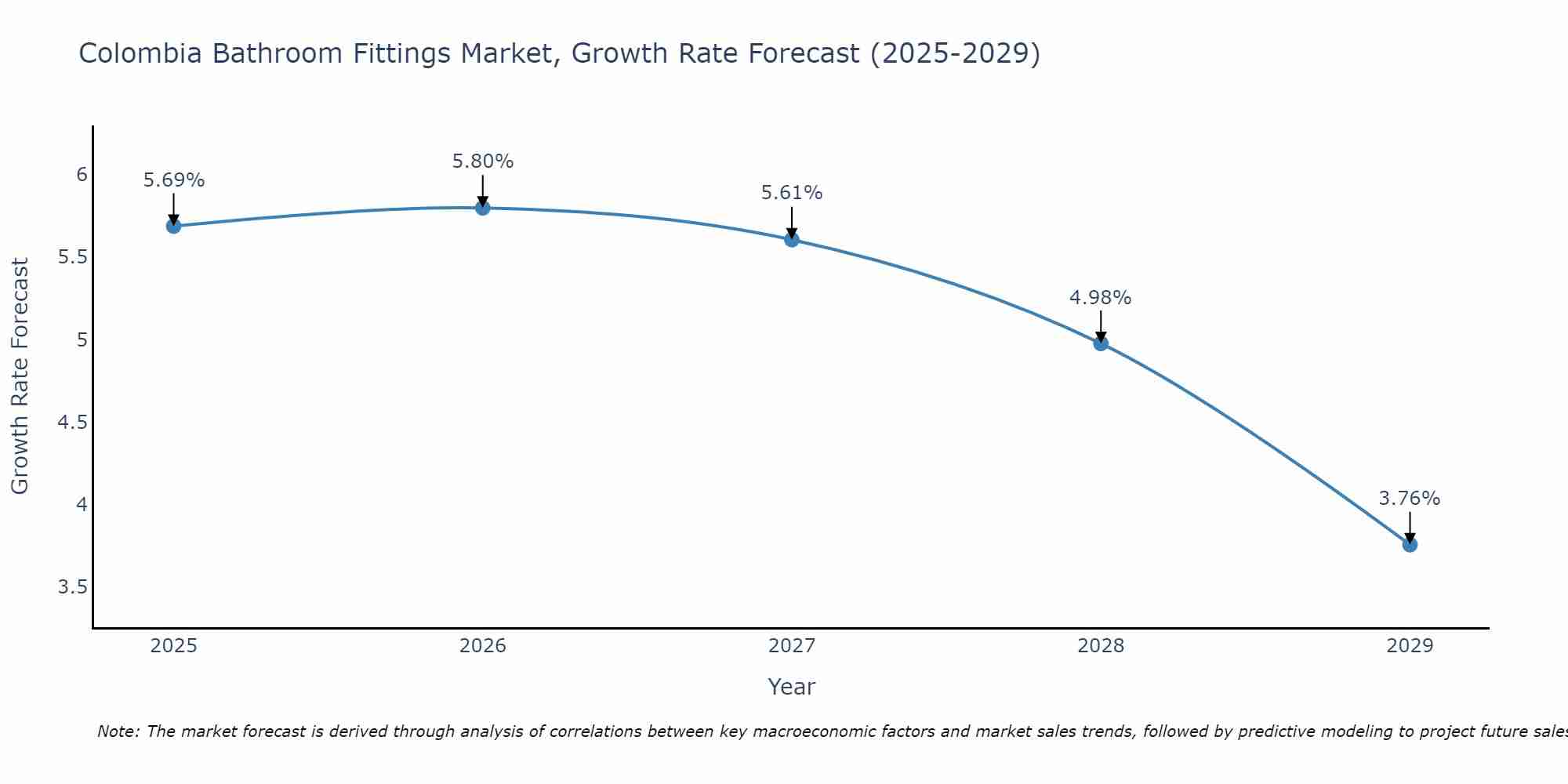 Colombia Bathroom Fittings Market Size Growth Rate