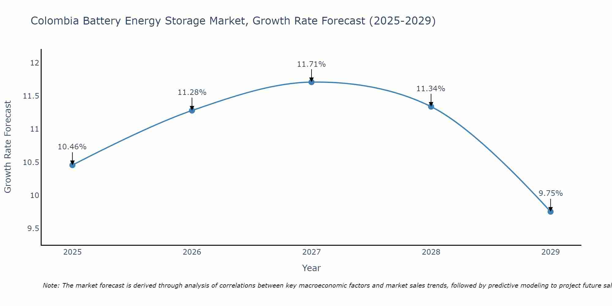 Colombia Battery Energy Storage Market Growth Rate