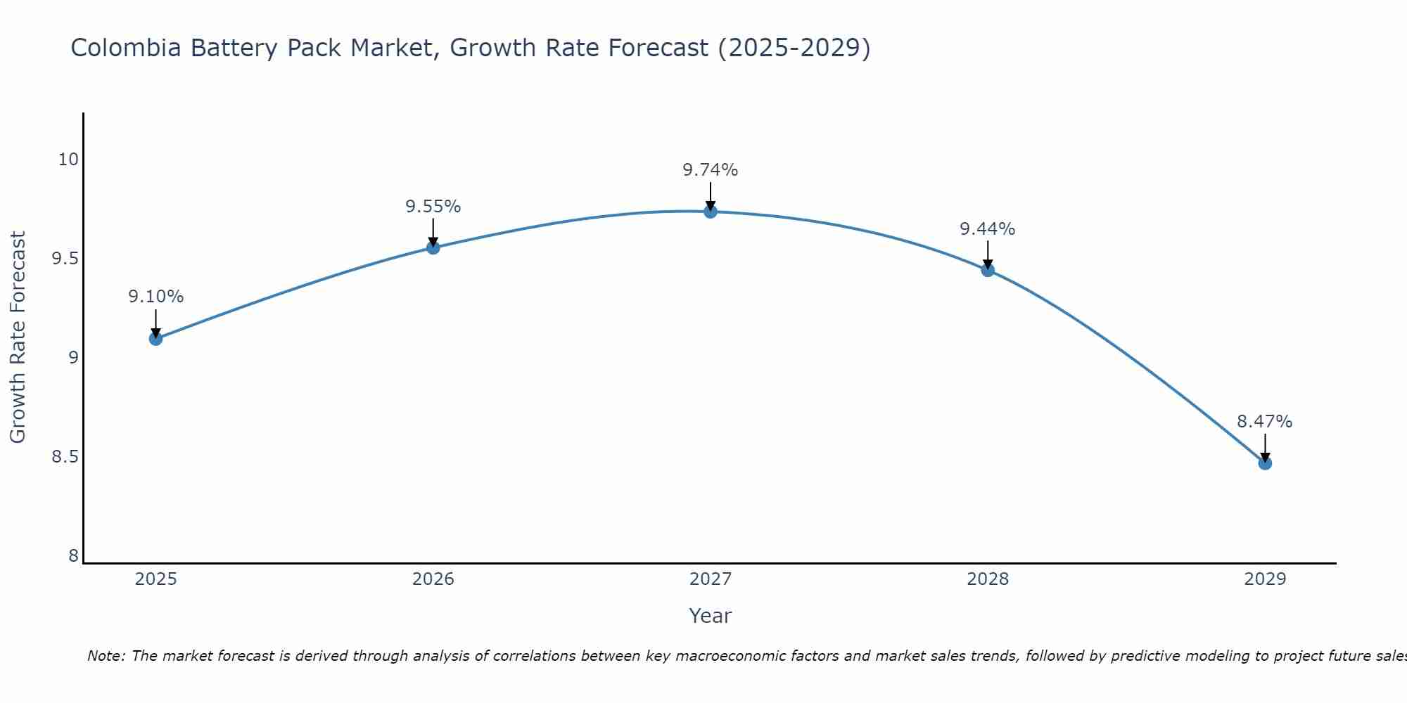 Colombia Battery Pack Market Size Growth Rate