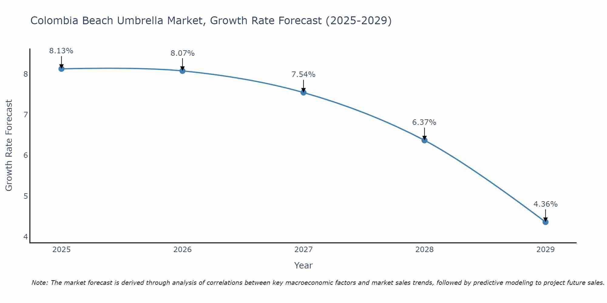 Colombia Beach Umbrella Market Size Growth Rate