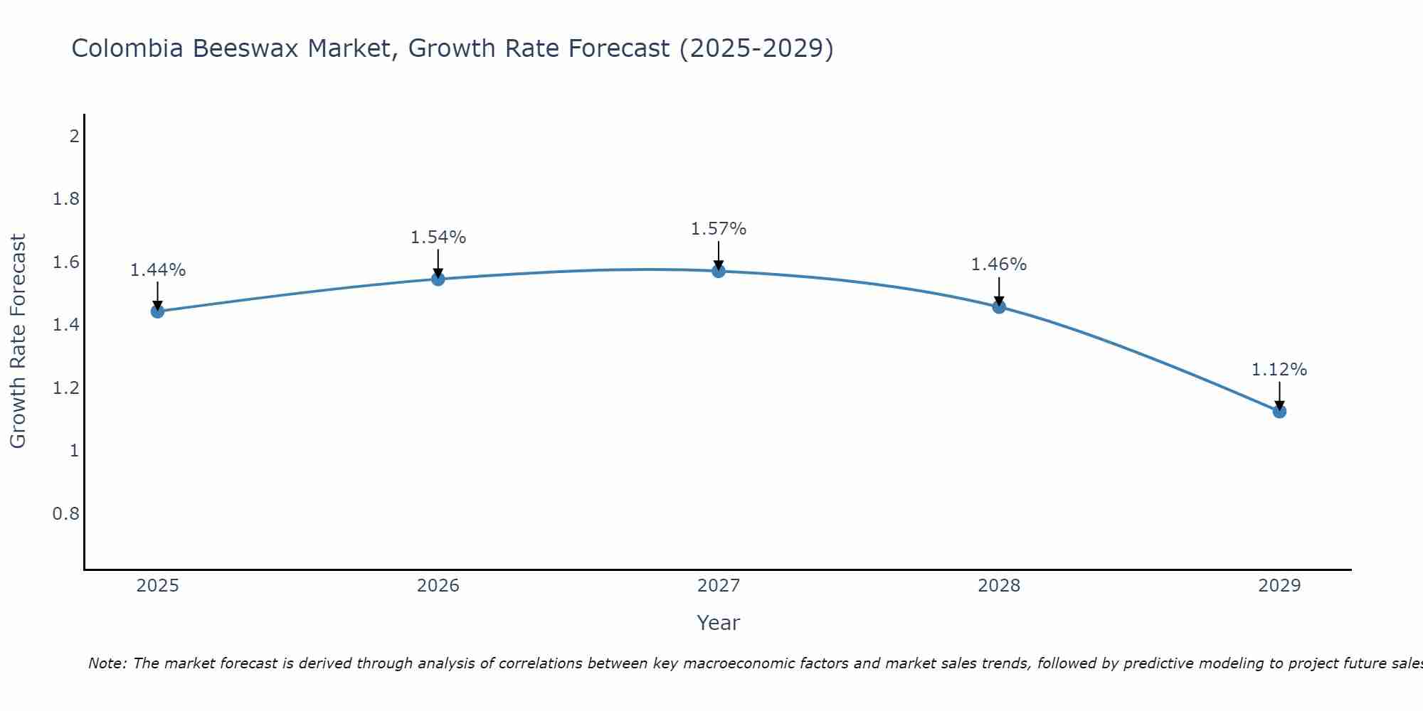 Colombia Beeswax Market Growth Rate