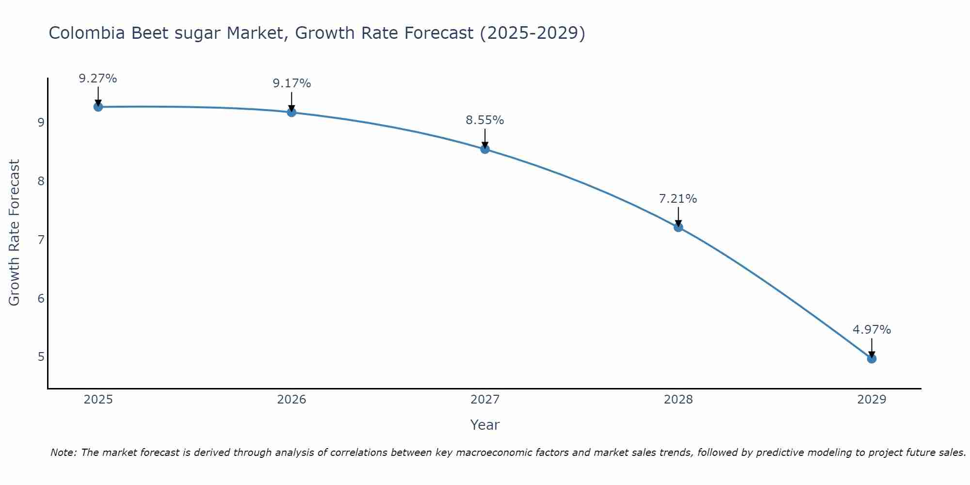 Colombia Beet sugar Market Growth Rate