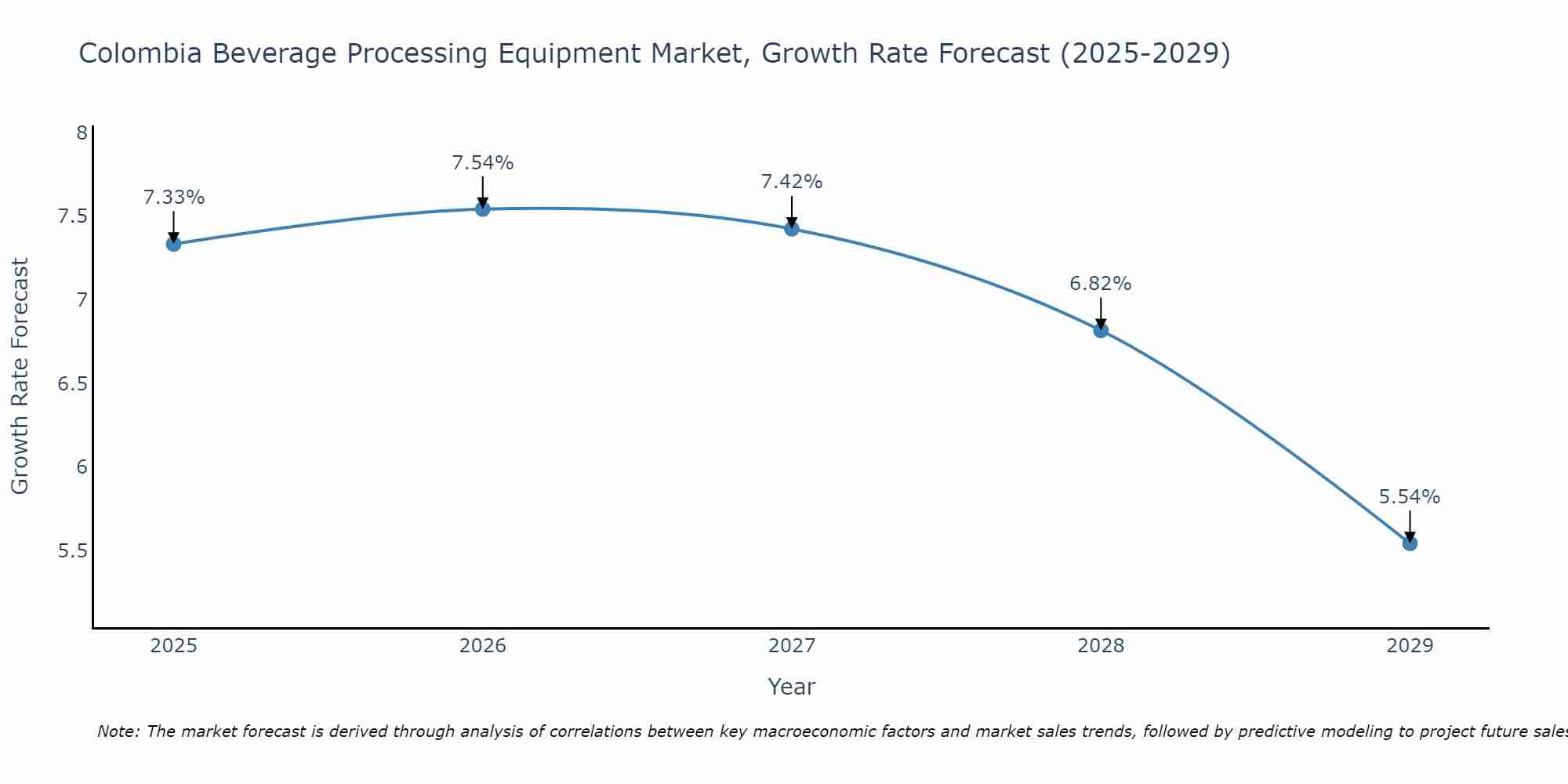 Colombia Beverage Processing Equipment Market Growth Rate