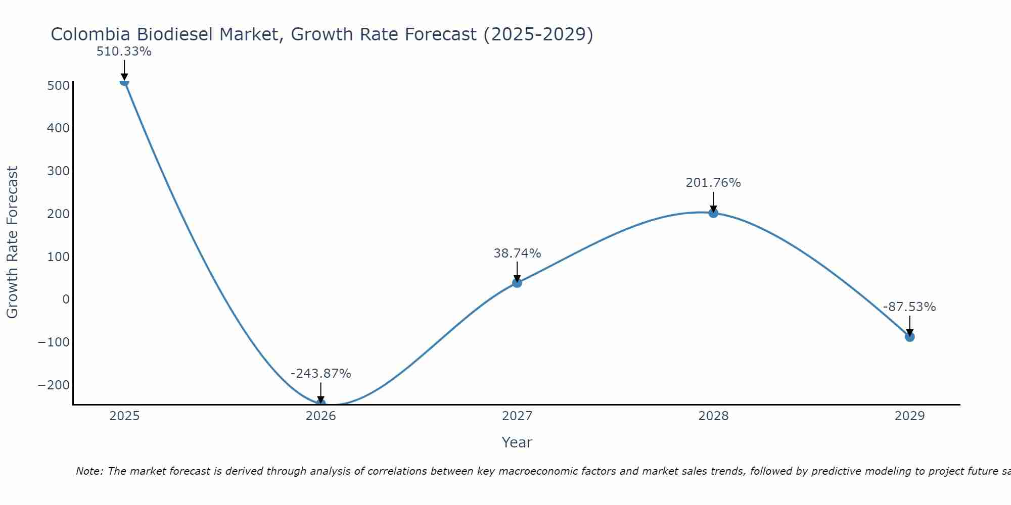 Colombia Biodiesel Market Growth Rate