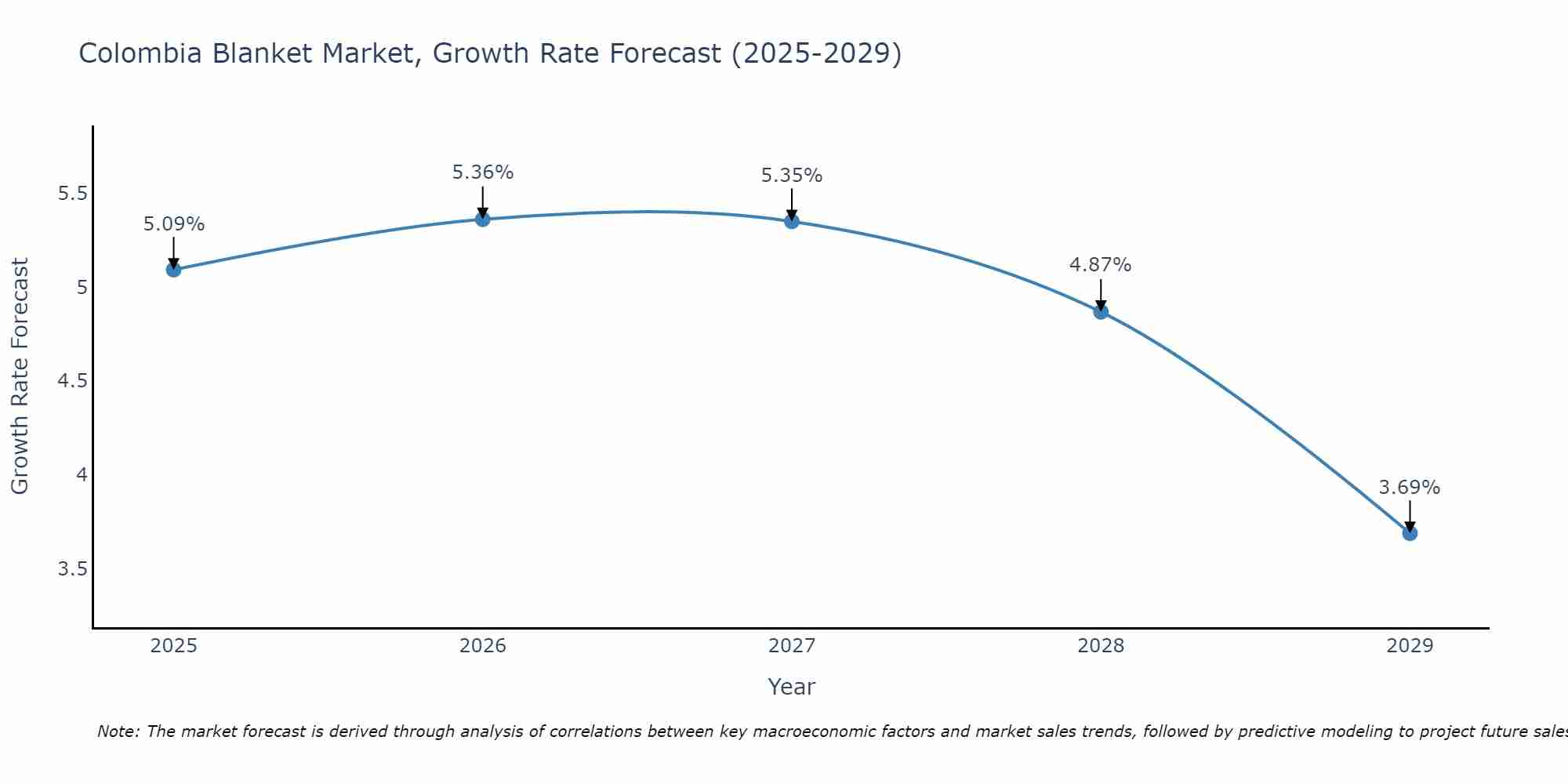 Colombia Blanket Market Growth Rate