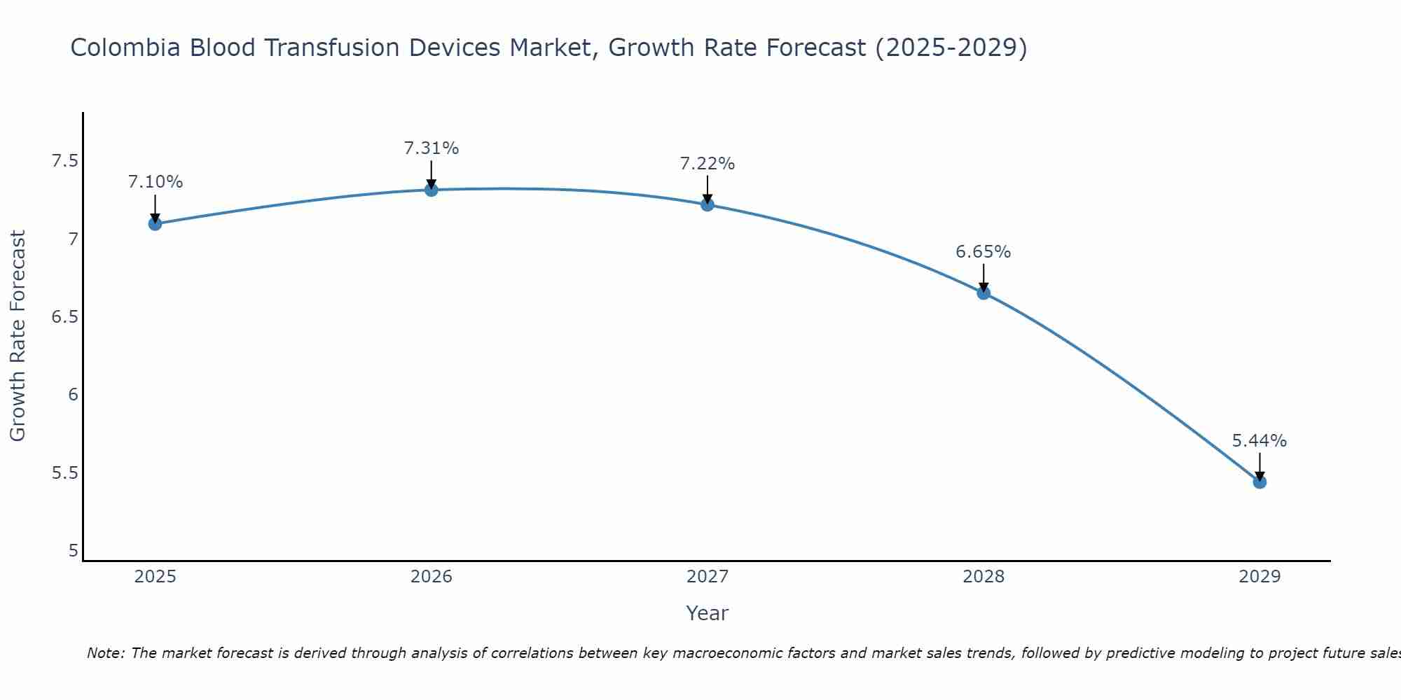 Colombia Blood Transfusion Devices Market Growth Rate