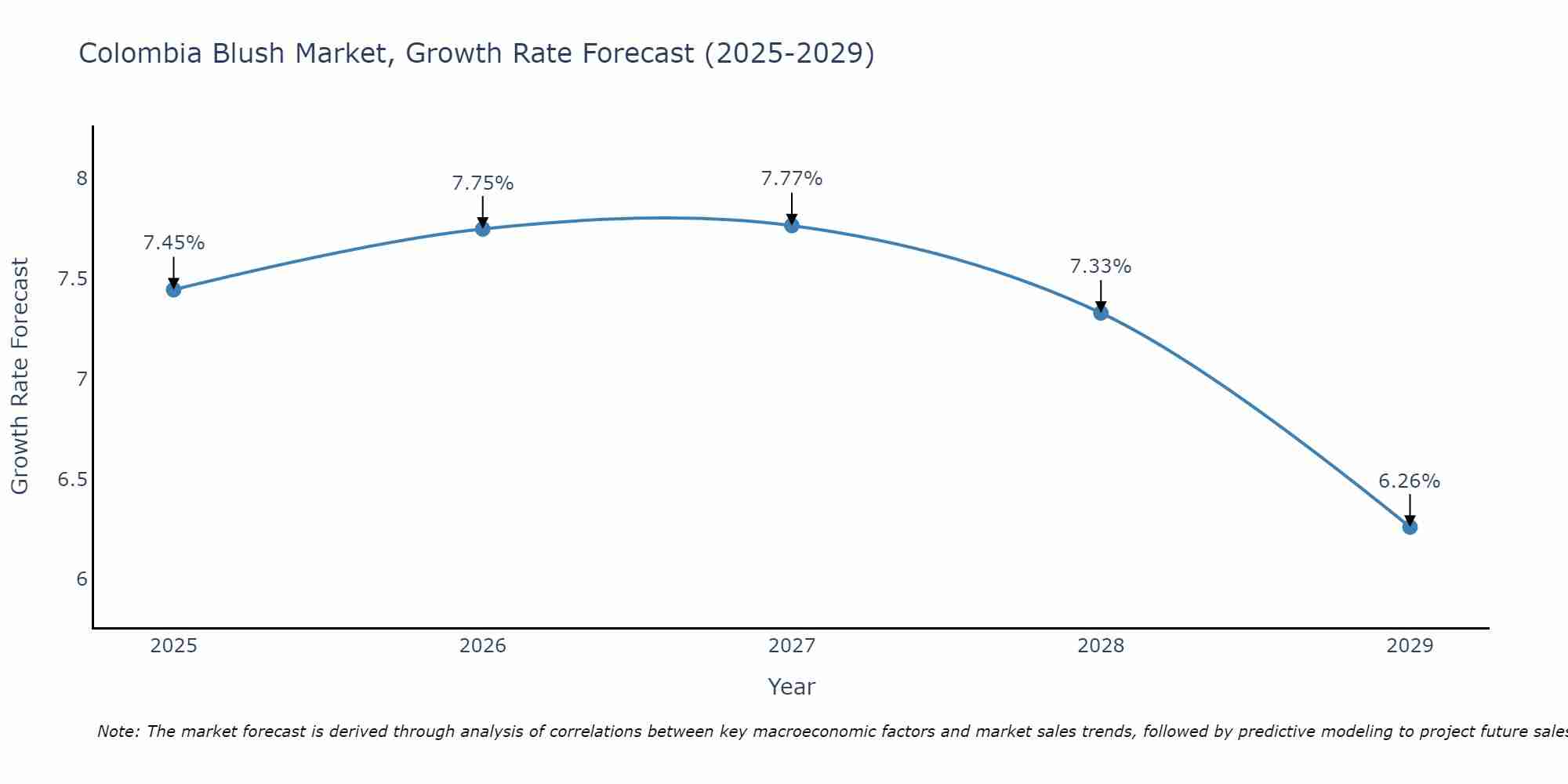 Colombia Blush Market Size Growth Rate