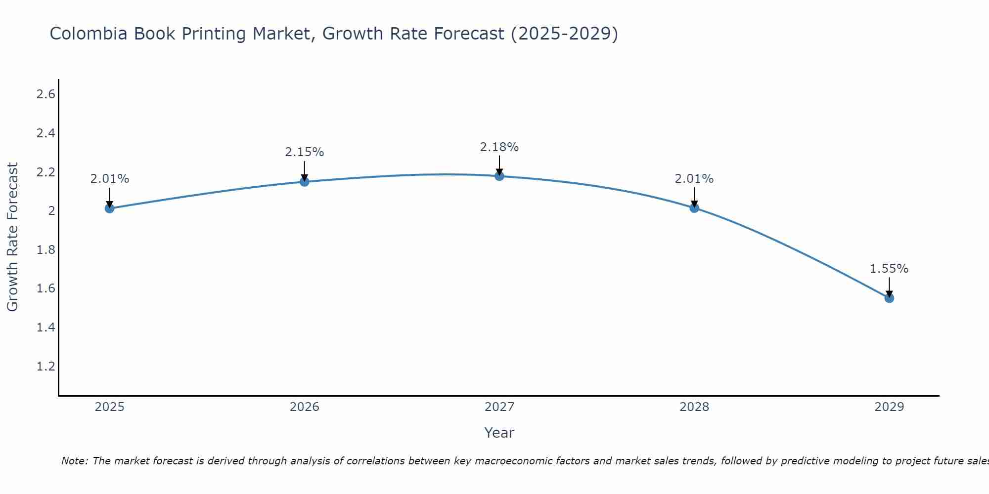Colombia Book Printing Market Growth Rate
