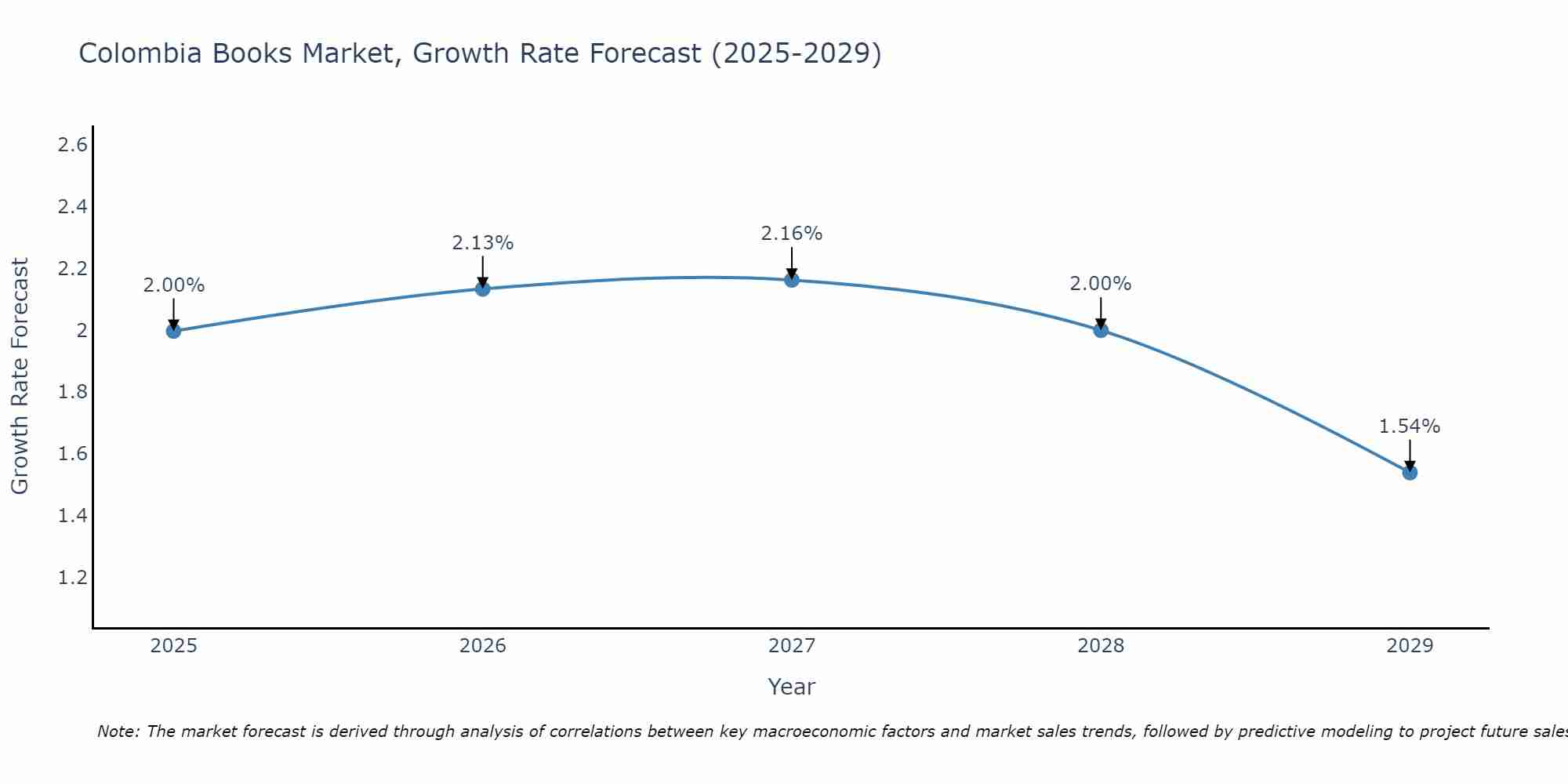Colombia Books Market Growth Rate