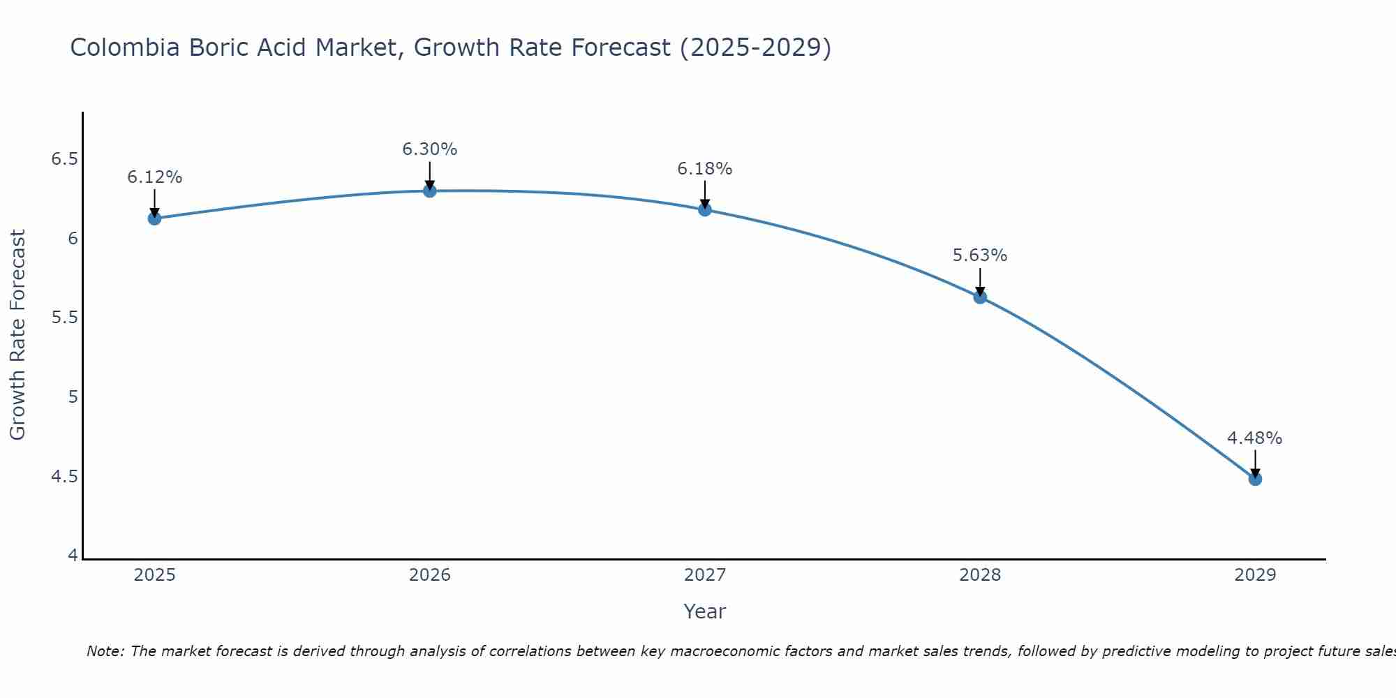 Colombia Boric Acid Market Growth Rate