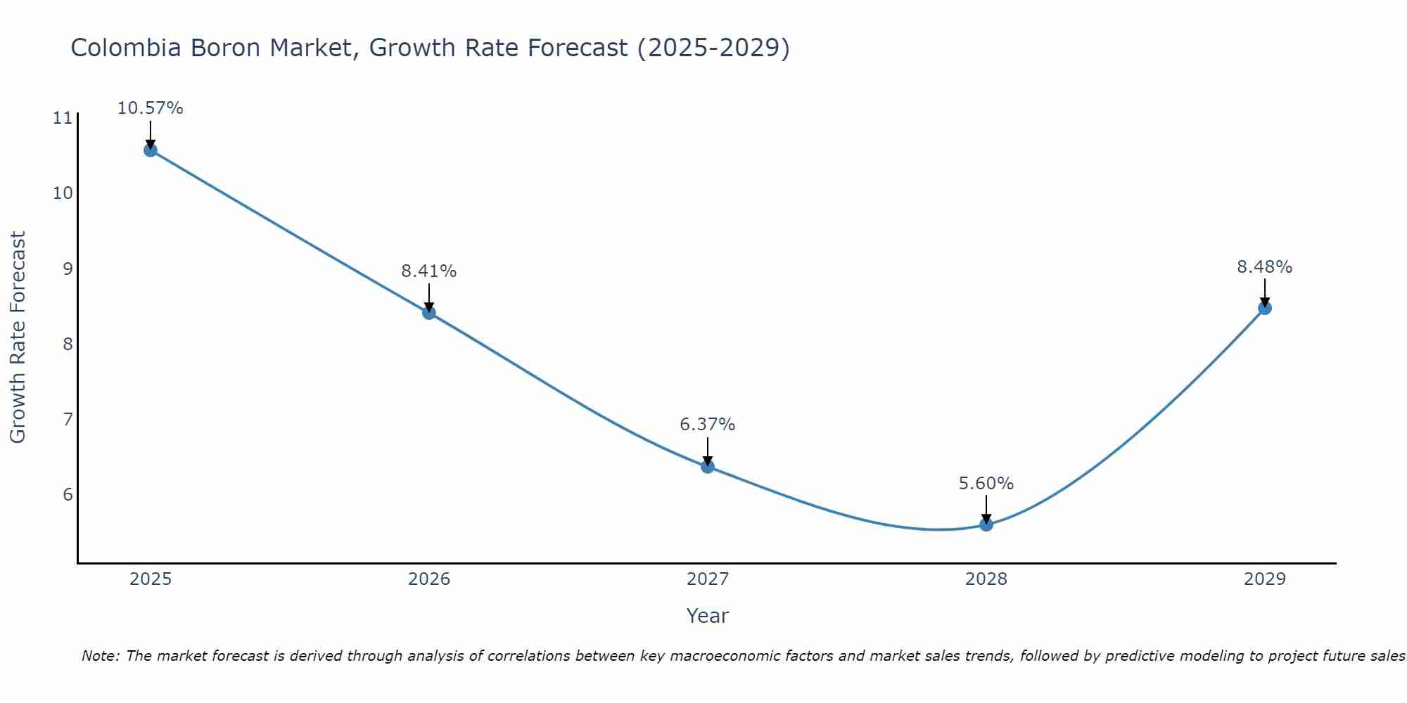 Colombia Boron Market Growth Rate