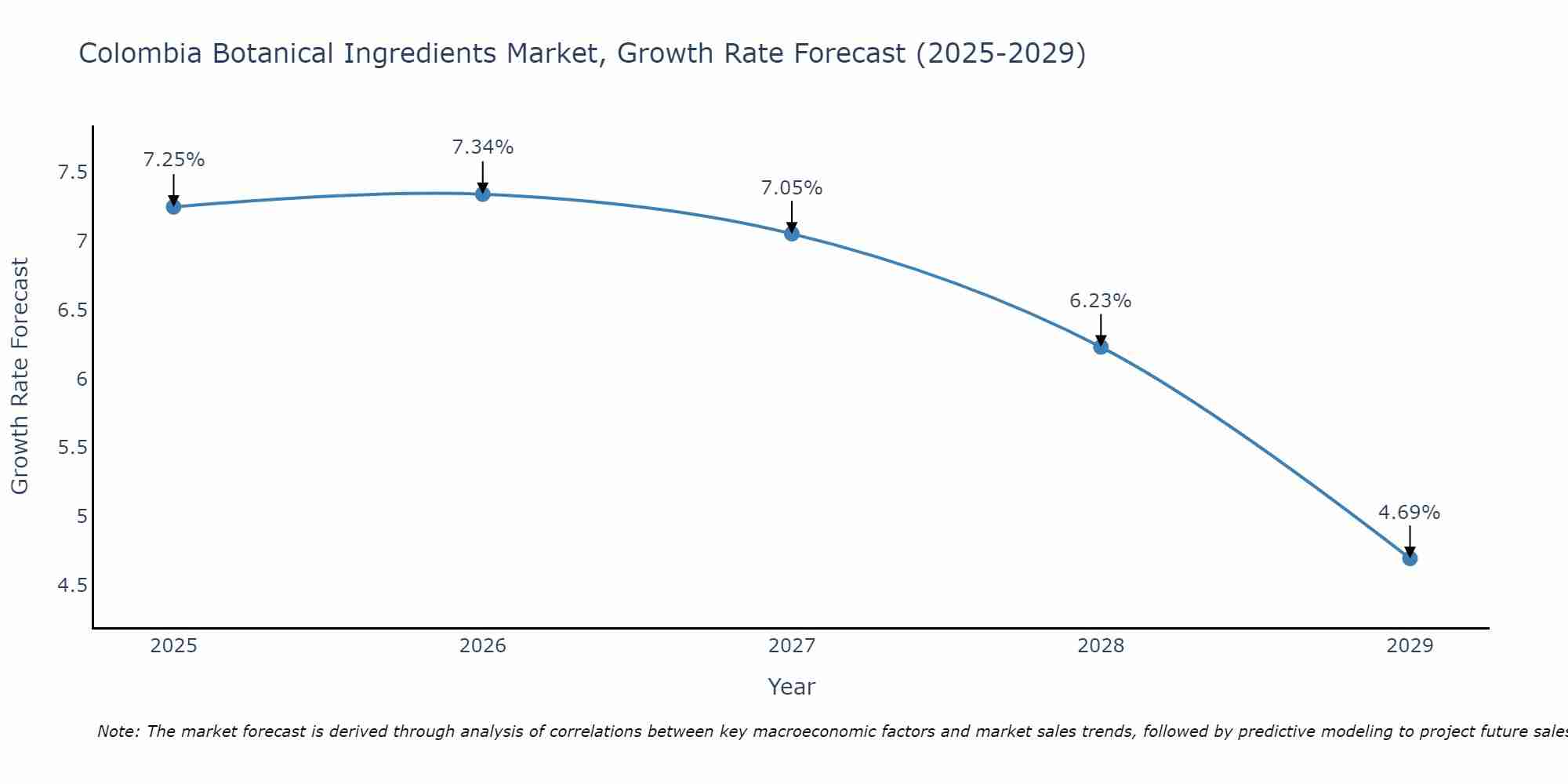 Colombia Botanical Ingredients Market Growth Rate