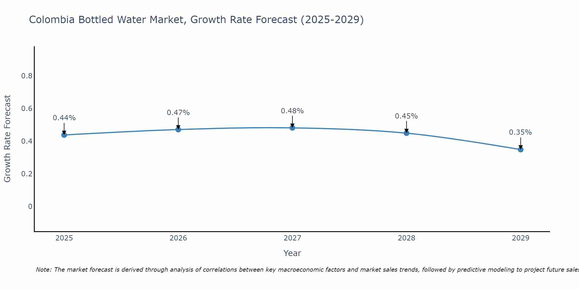 Colombia Bottled Water Market Growth Rate