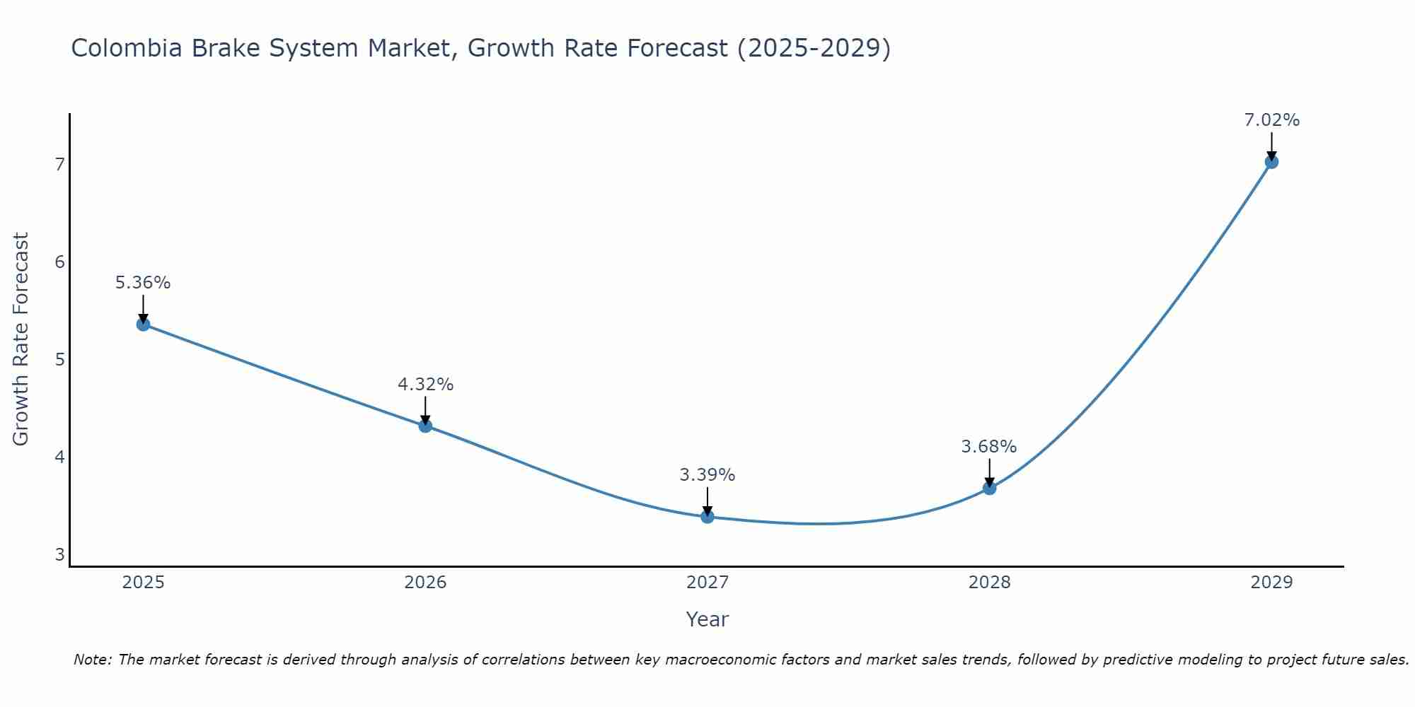 Colombia Brake System Market Growth Rate