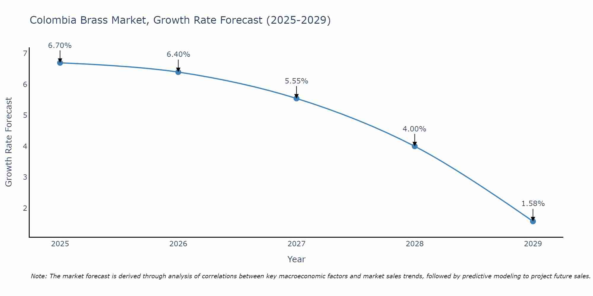 Colombia Brass Market Growth Rate