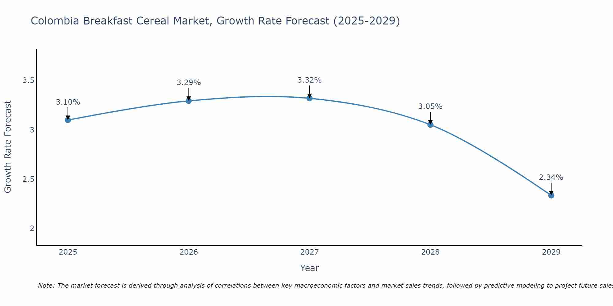 Colombia Breakfast Cereal Market Size Growth Rate