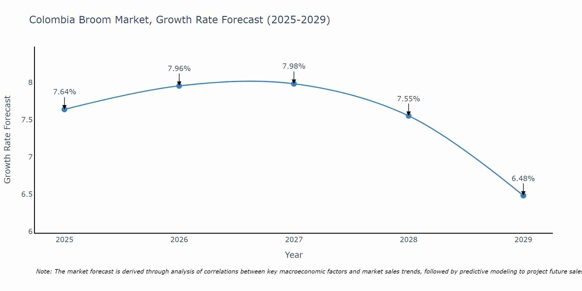 Colombia Broom Market Growth Rate