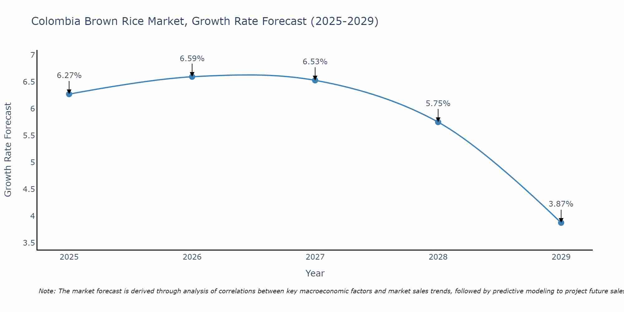 Colombia Brown Rice Market Growth Rate