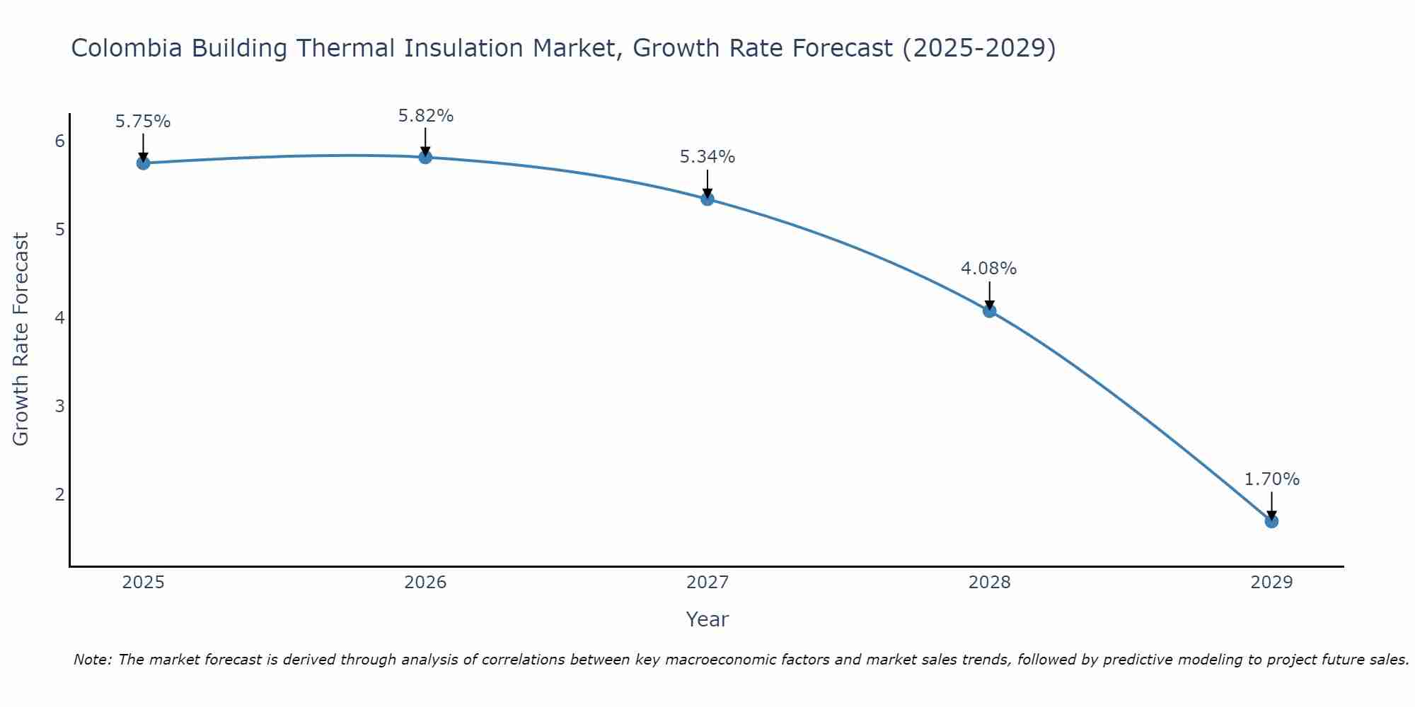 Colombia Building Thermal Insulation Market Size Growth Rate