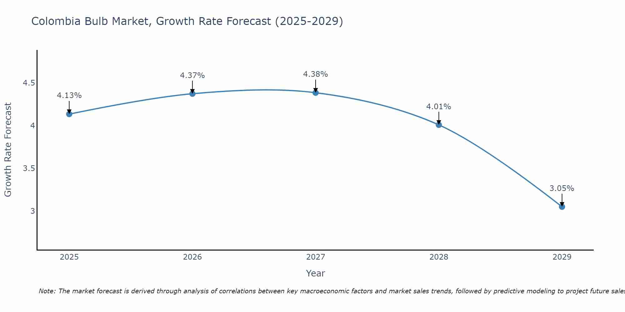 Colombia Bulb Market Growth Rate
