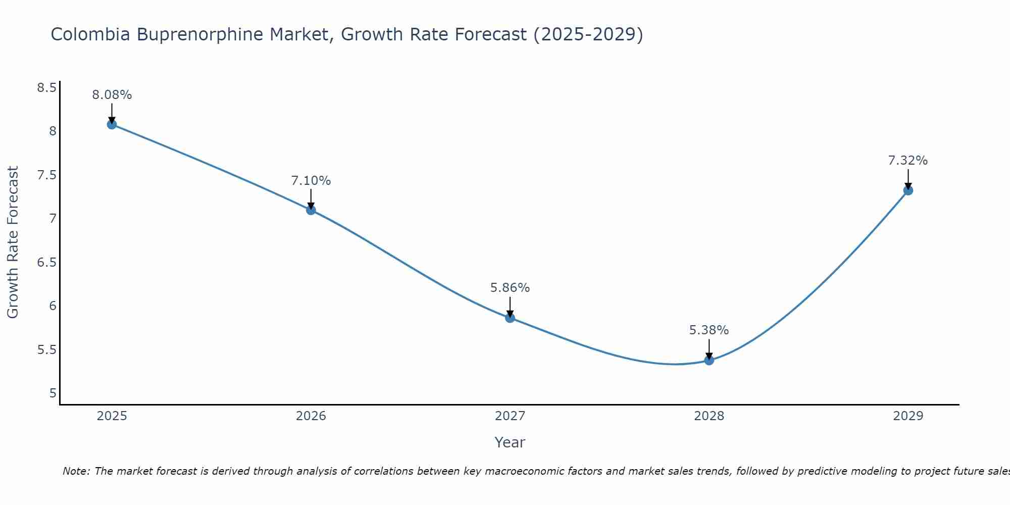 Colombia Buprenorphine Market Growth Rate