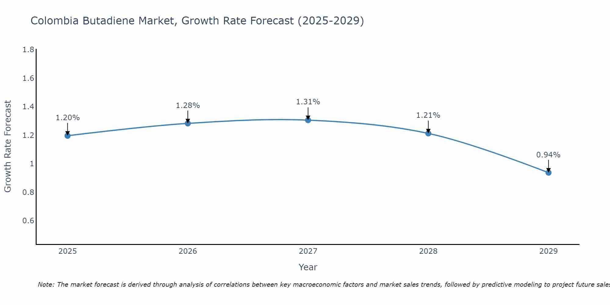 Colombia Butadiene Market Growth Rate