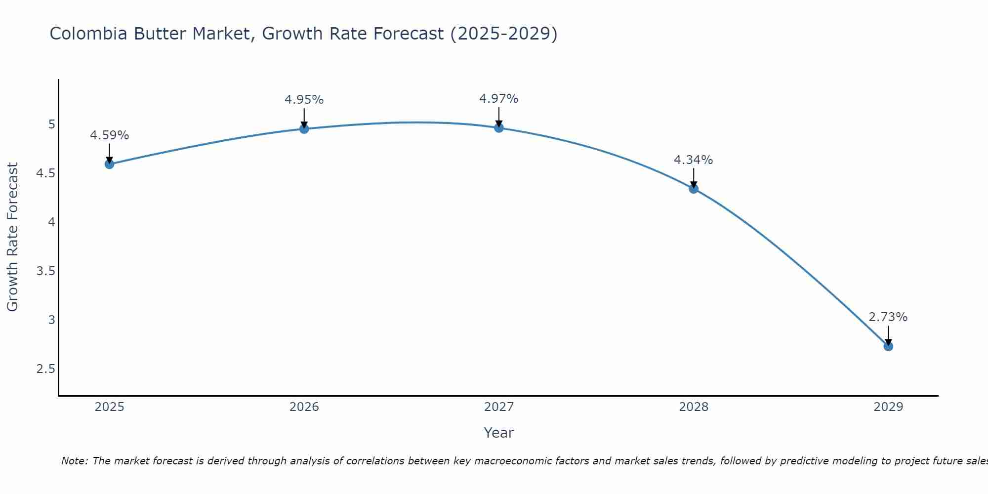 Colombia Butter Market Growth Rate