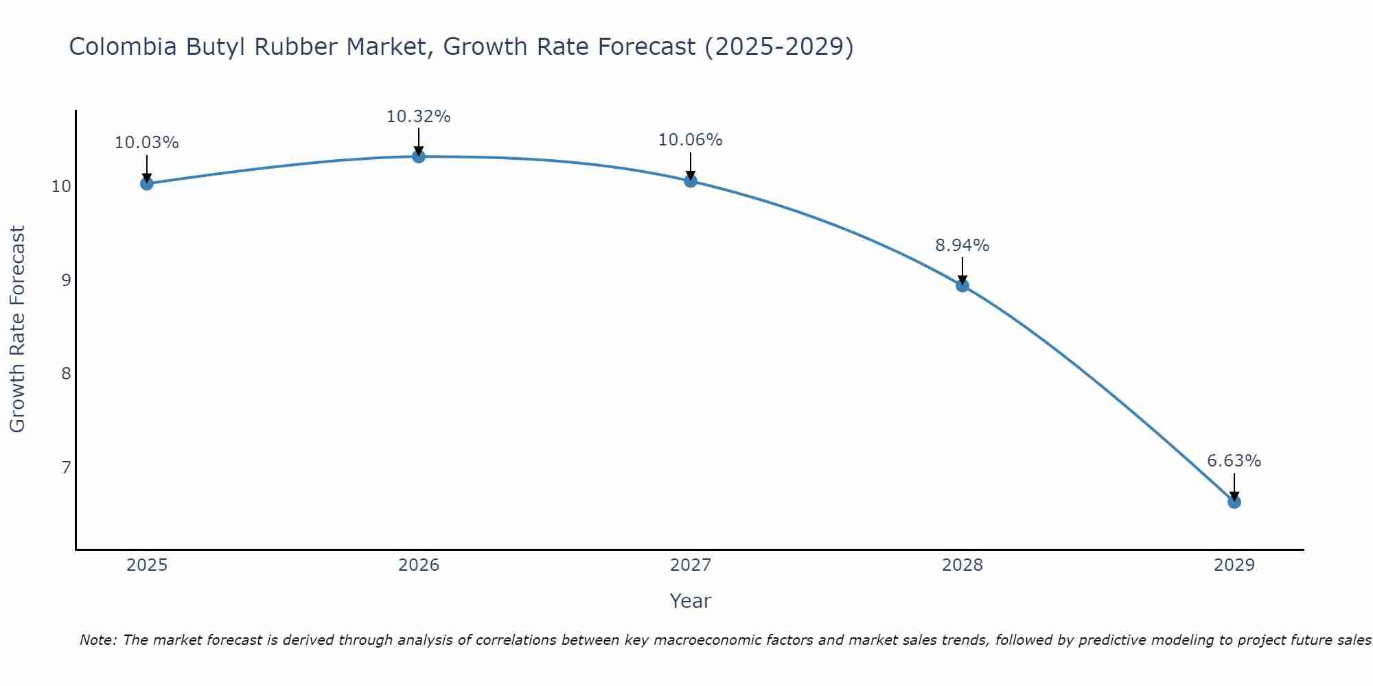 Colombia Butyl Rubber Market Growth Rate
