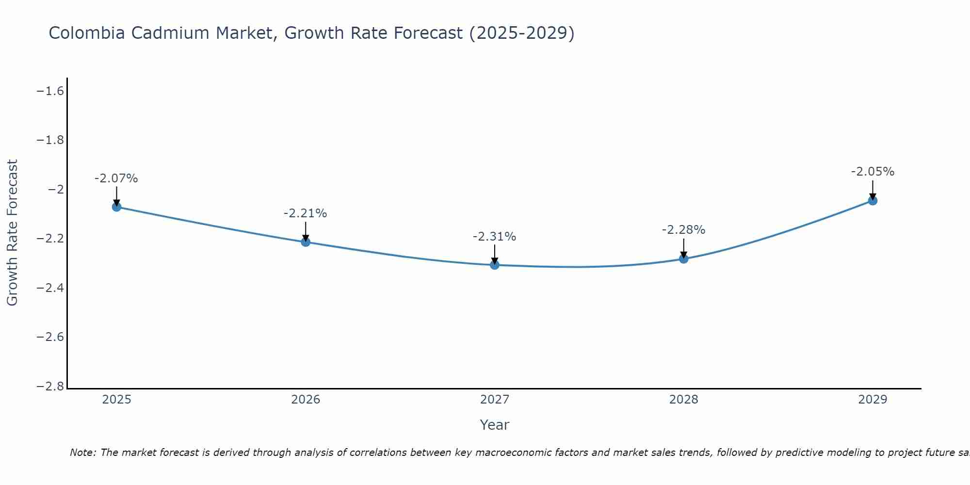 Colombia Cadmium Market Growth Rate