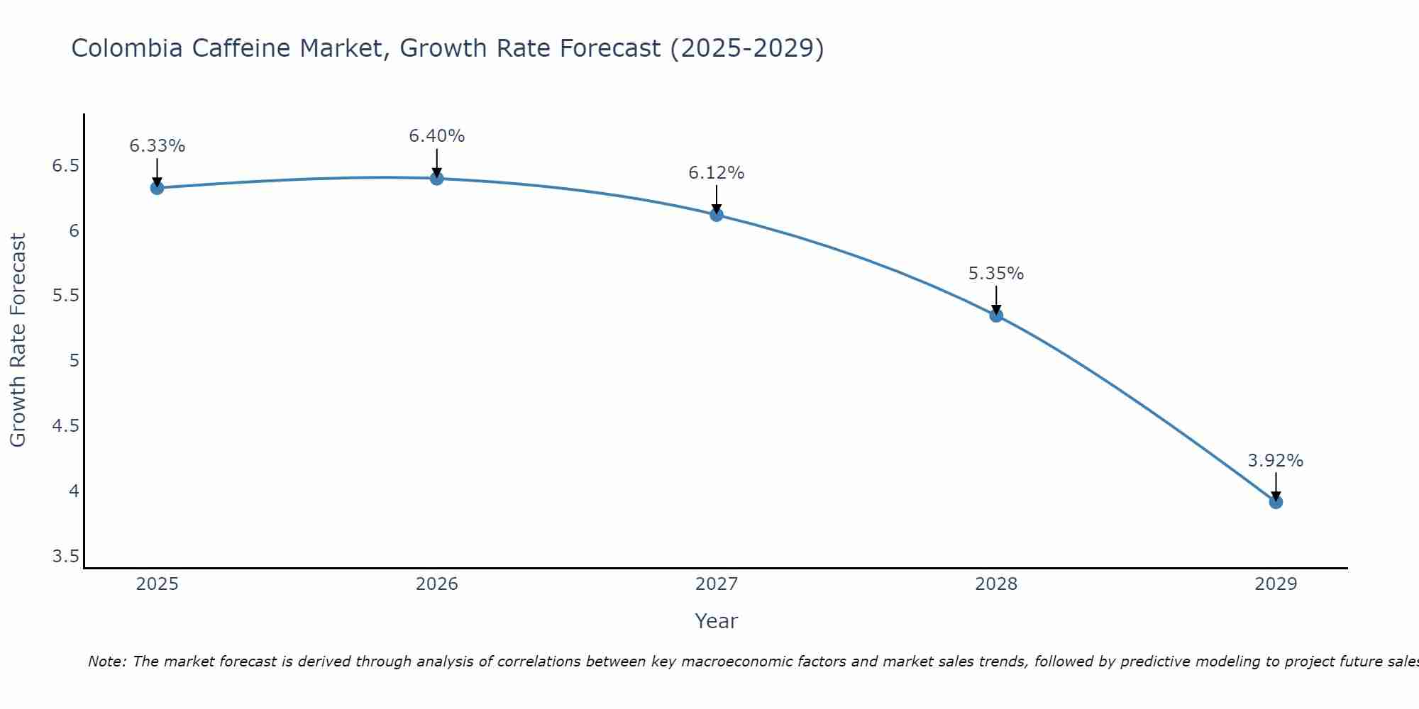 Colombia Caffeine Market Size Growth Rate