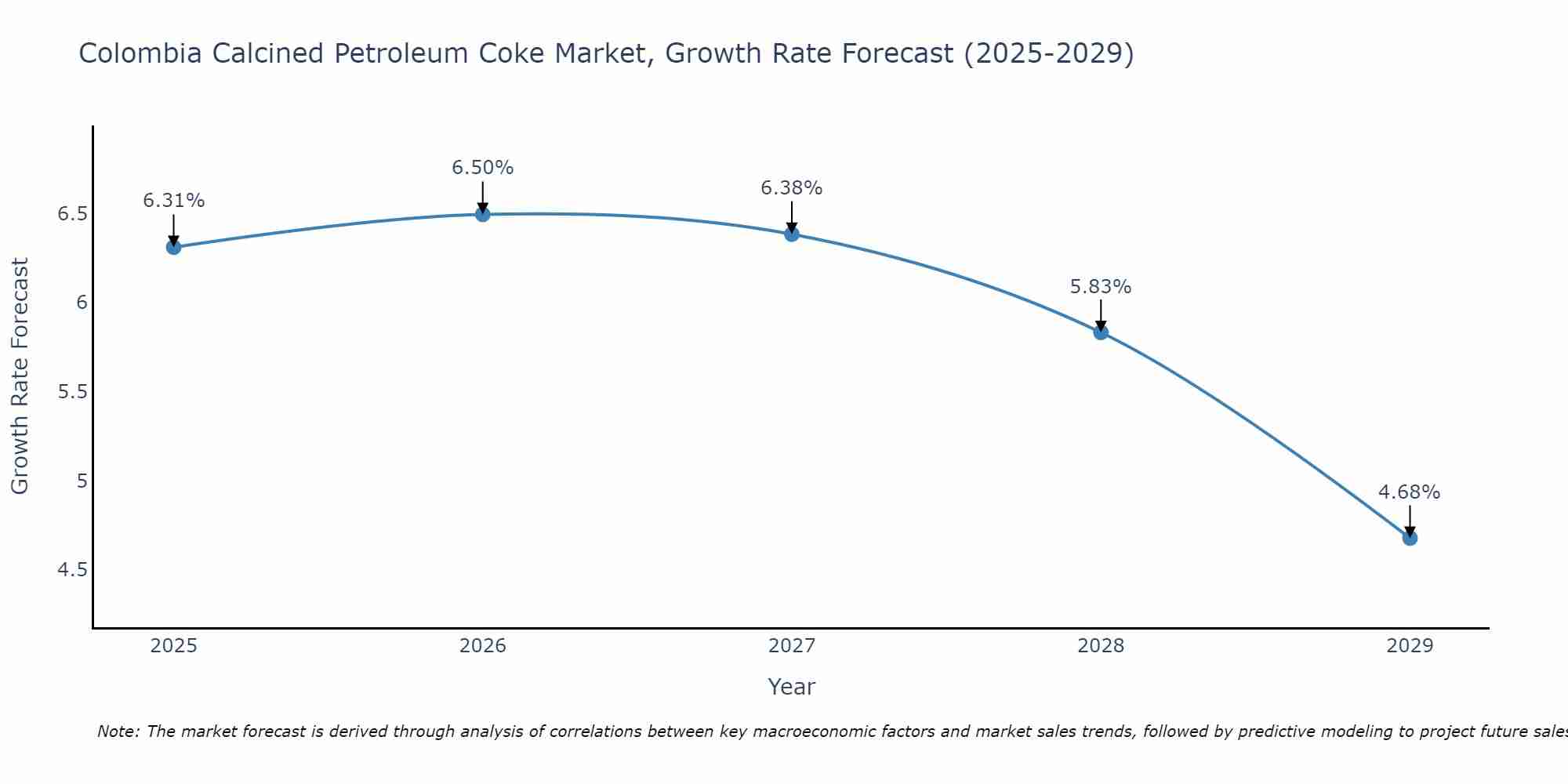 Colombia Calcined Petroleum Coke Market Growth Rate