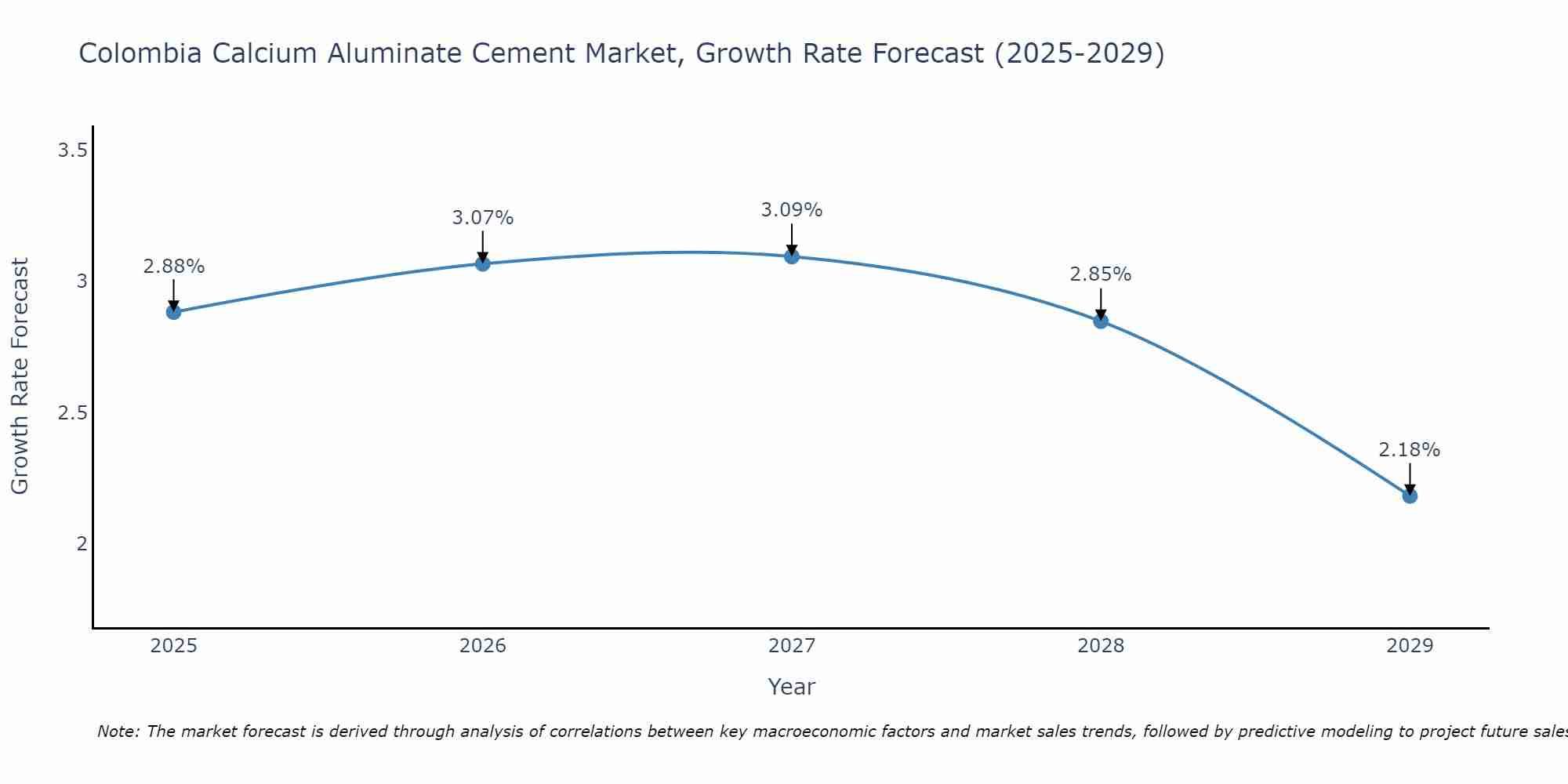 Colombia Calcium Aluminate Cement Market Growth Rate
