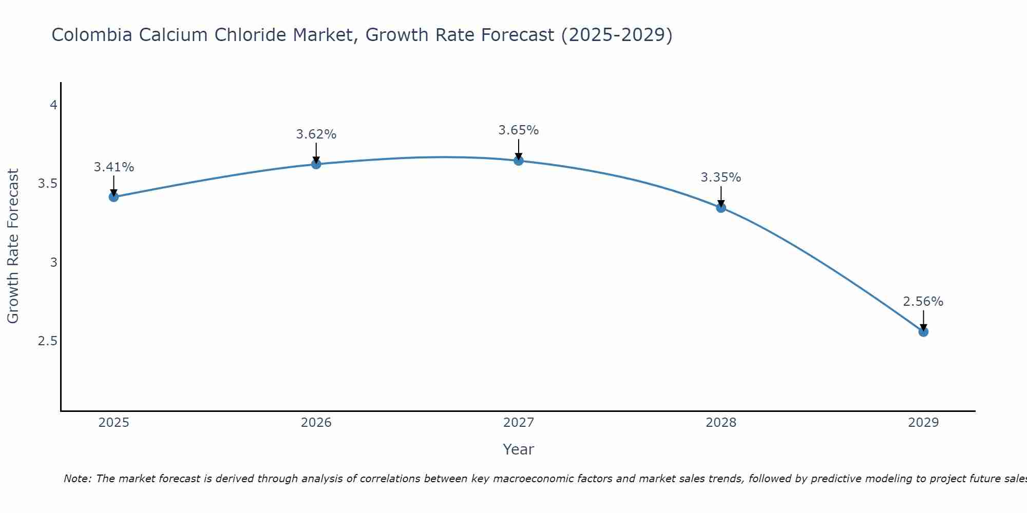 Colombia Calcium Chloride Market Size Growth Rate