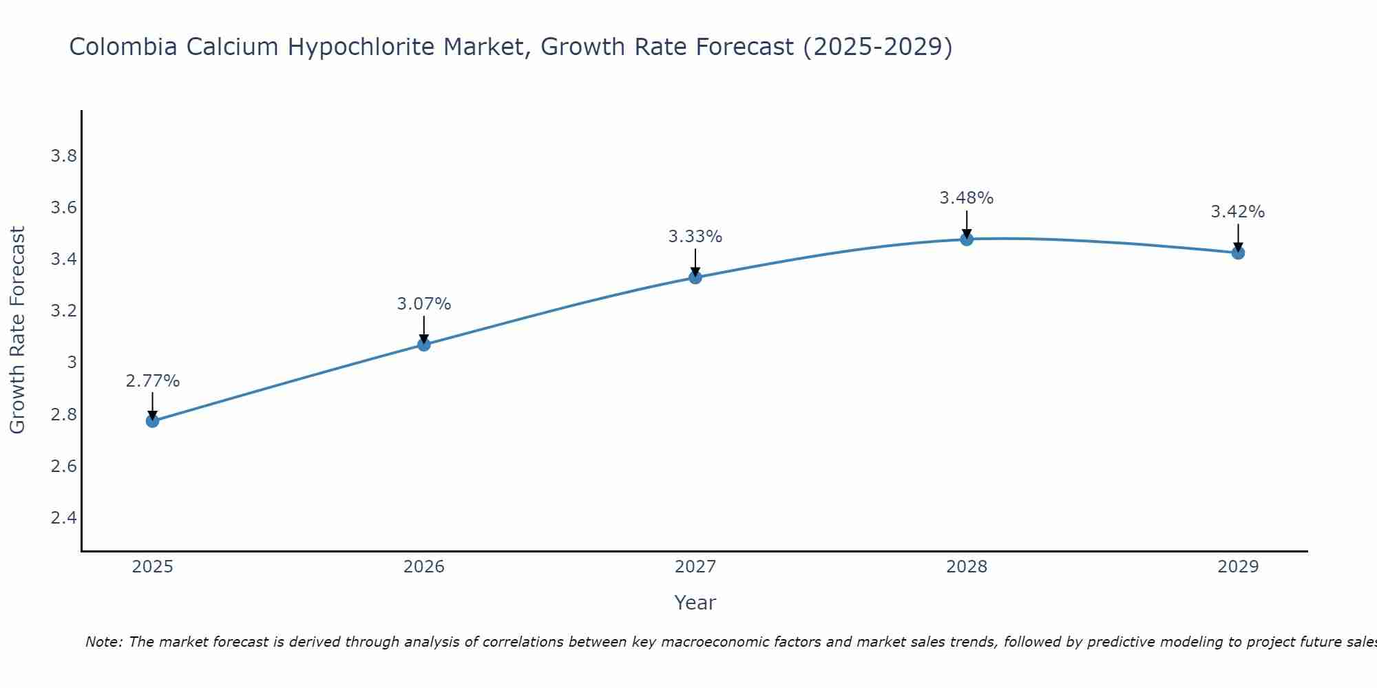 Colombia Calcium Hypochlorite Market Growth Rate