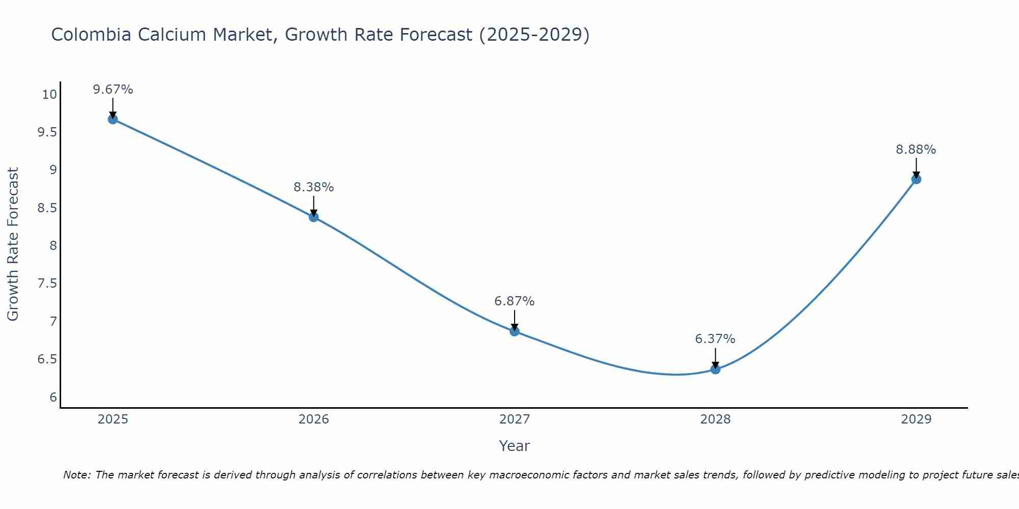 Colombia Calcium Market Growth Rate