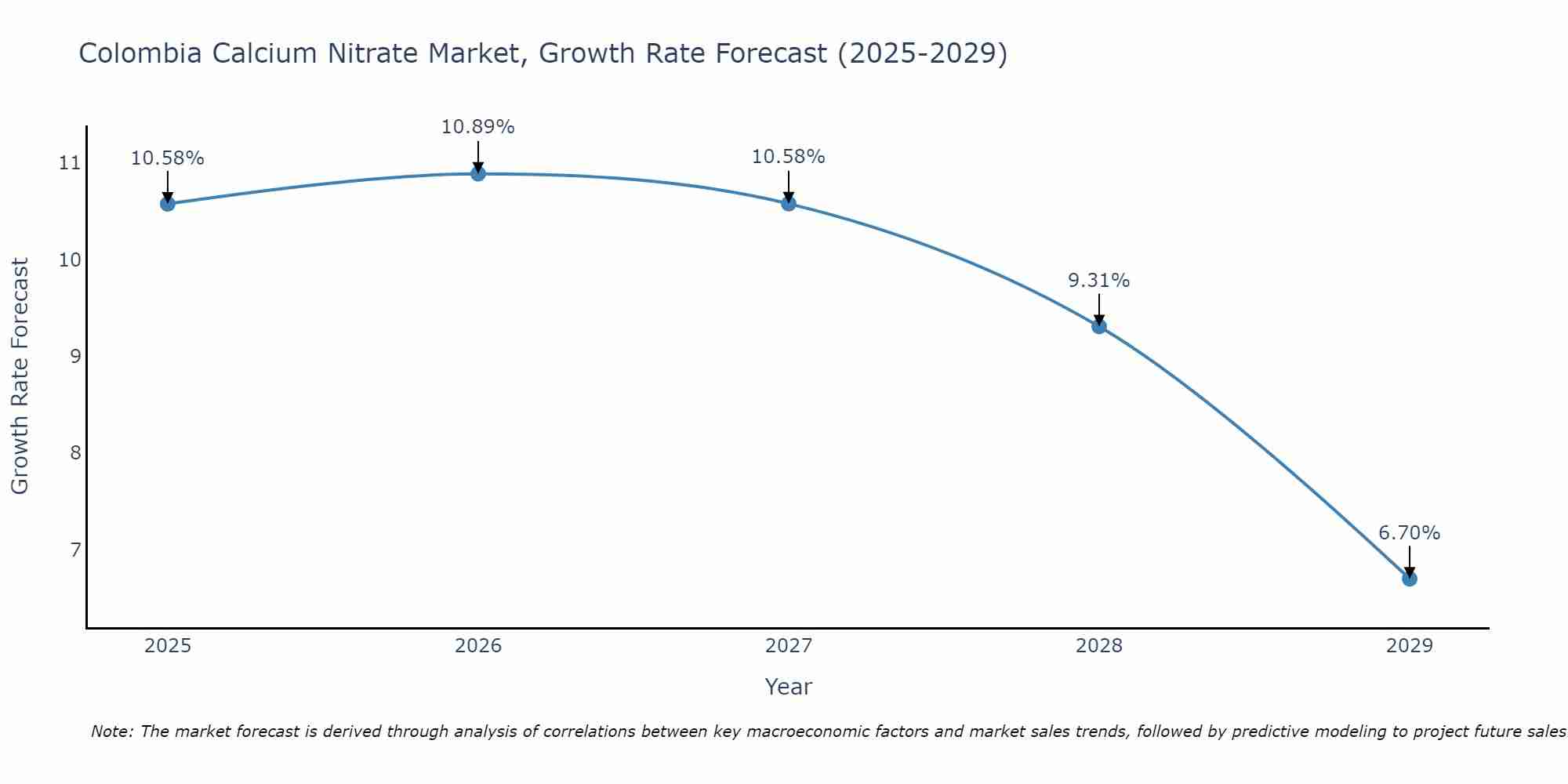 Colombia Calcium Nitrate Market Growth Rate
