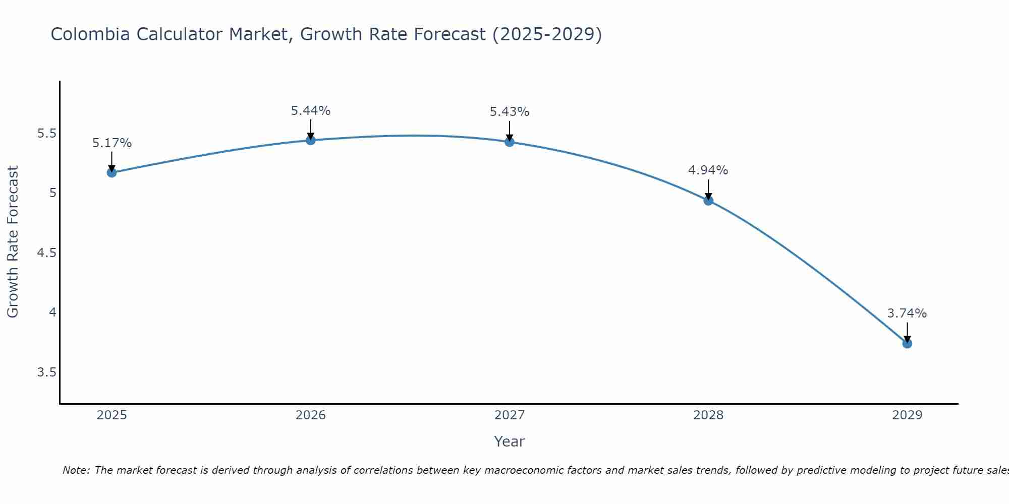 Colombia Calculator Market Size Growth Rate