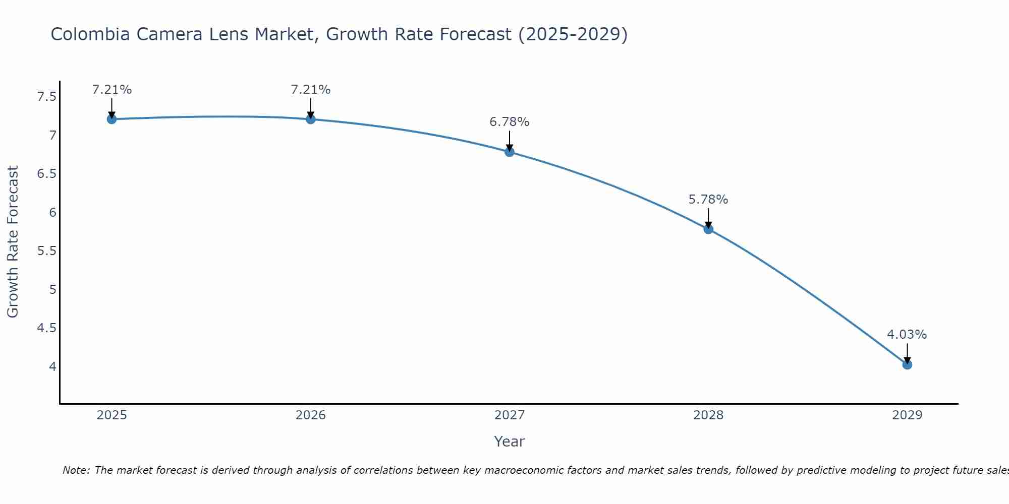 Colombia Camera Lens Market Growth Rate