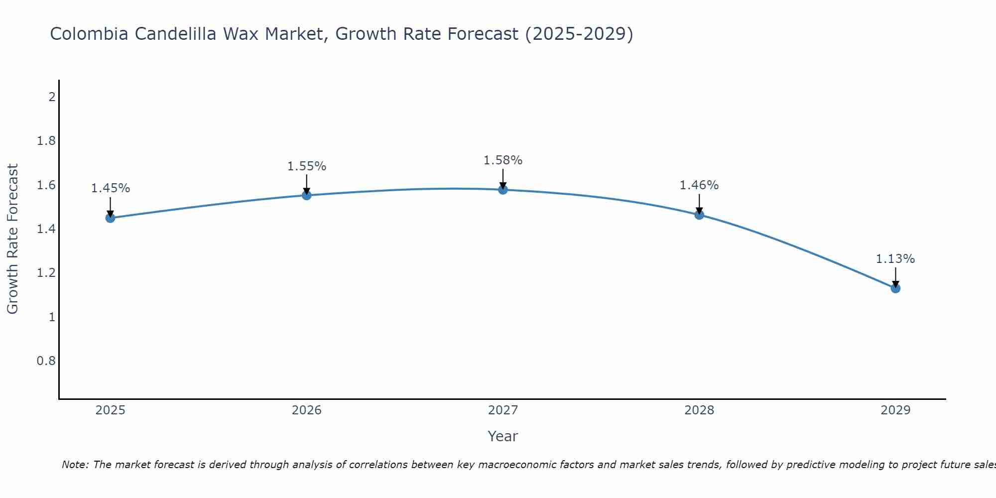 Colombia Candelilla Wax Market Growth Rate