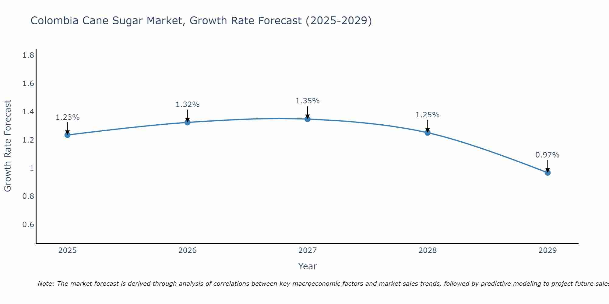 Colombia Cane Sugar Market Growth Rate