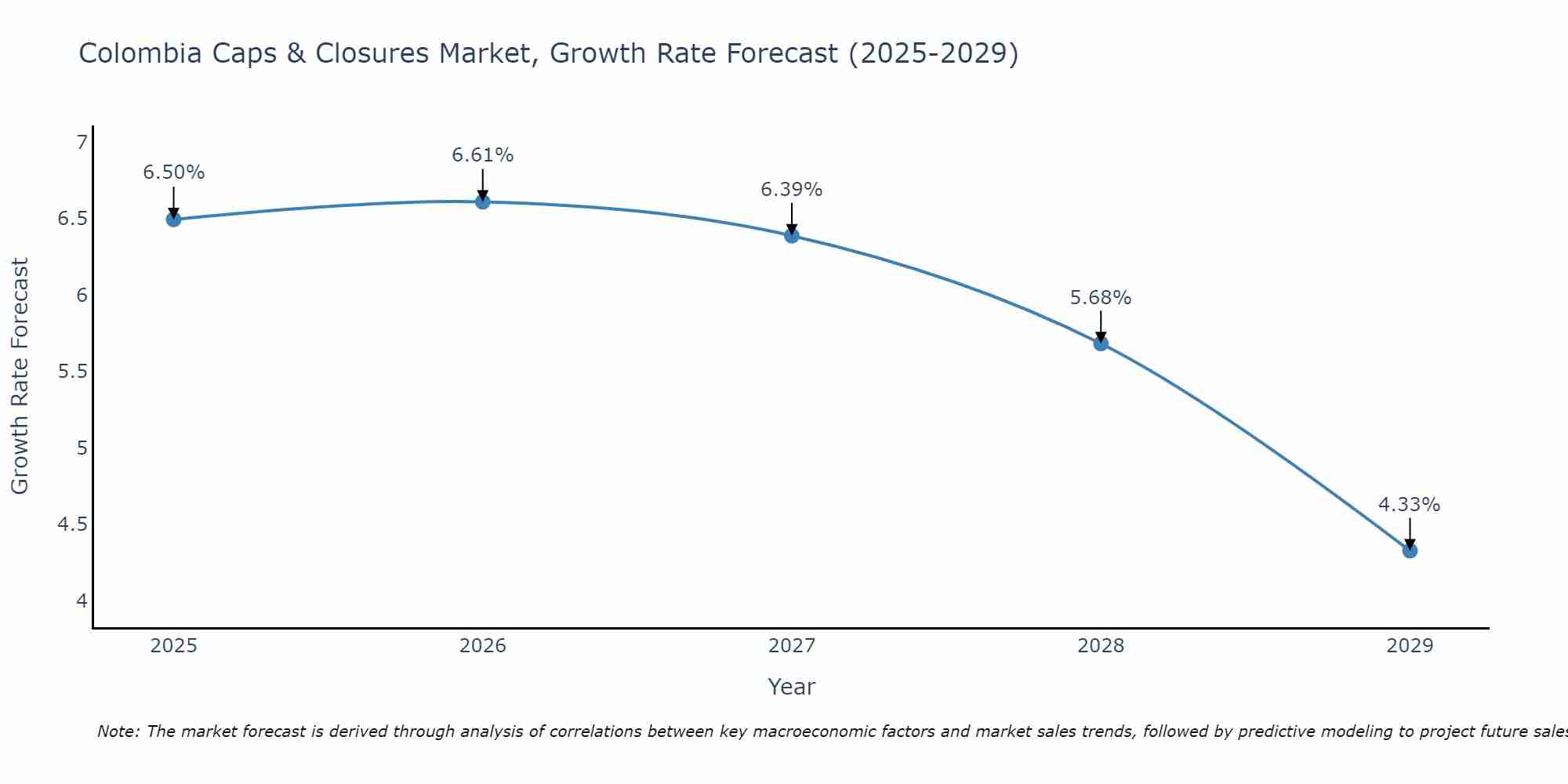 Colombia Caps & Closures Market Growth Rate